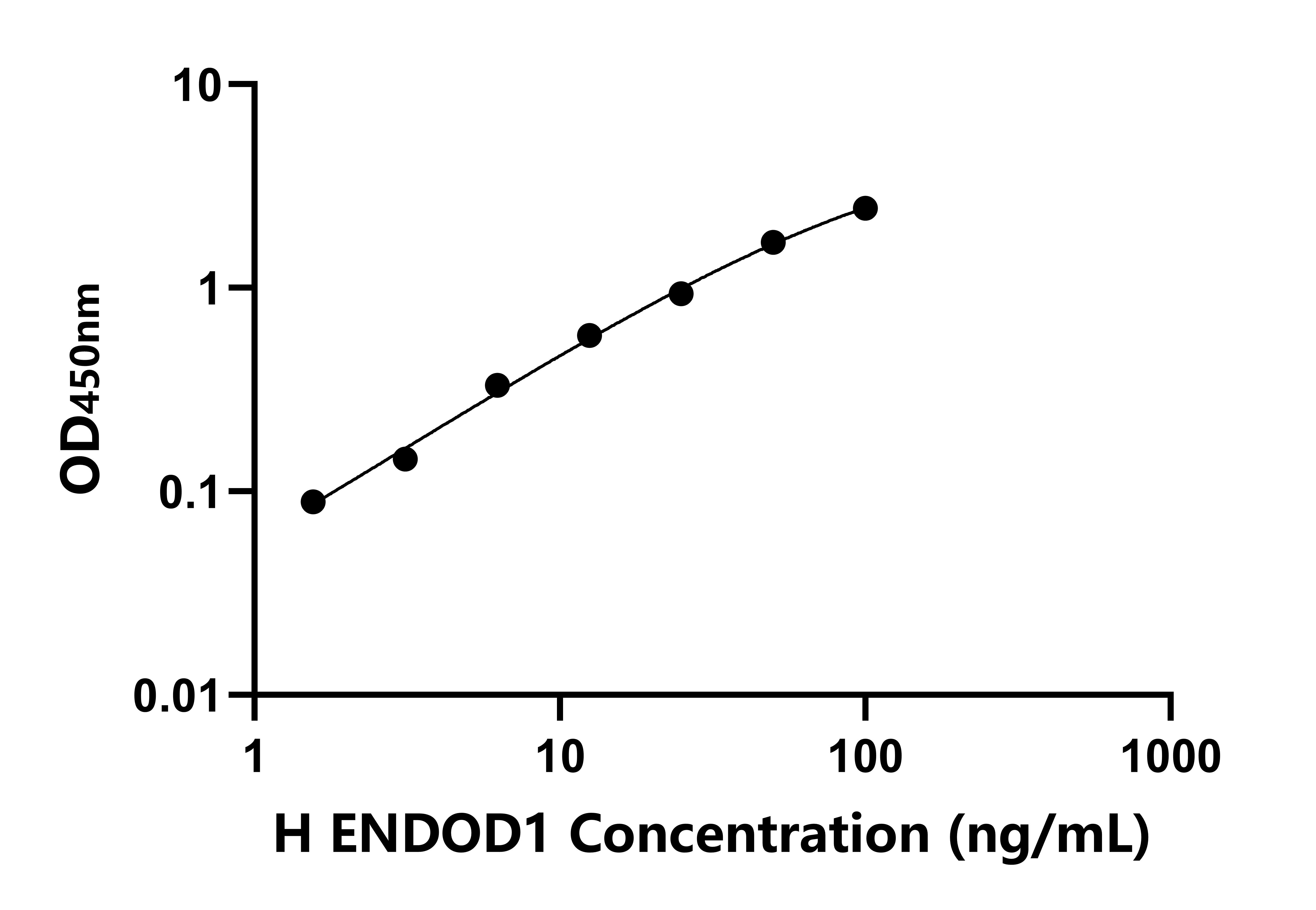 人含內切核酸酶域蛋白1(ENDOD1)檢測試劑盒主圖