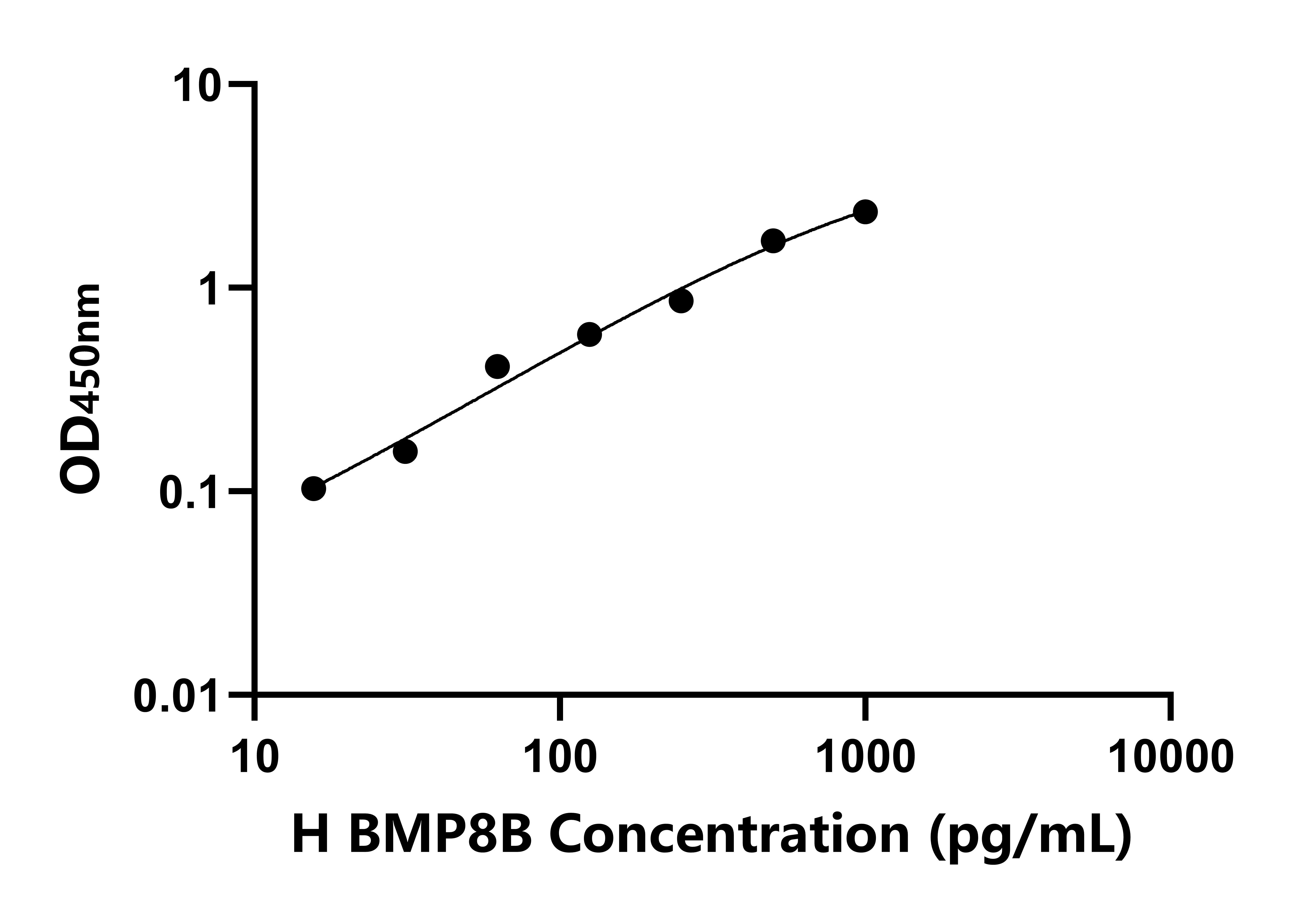 人骨形成蛋白8B(BMP8B)檢測(cè)試劑盒主圖