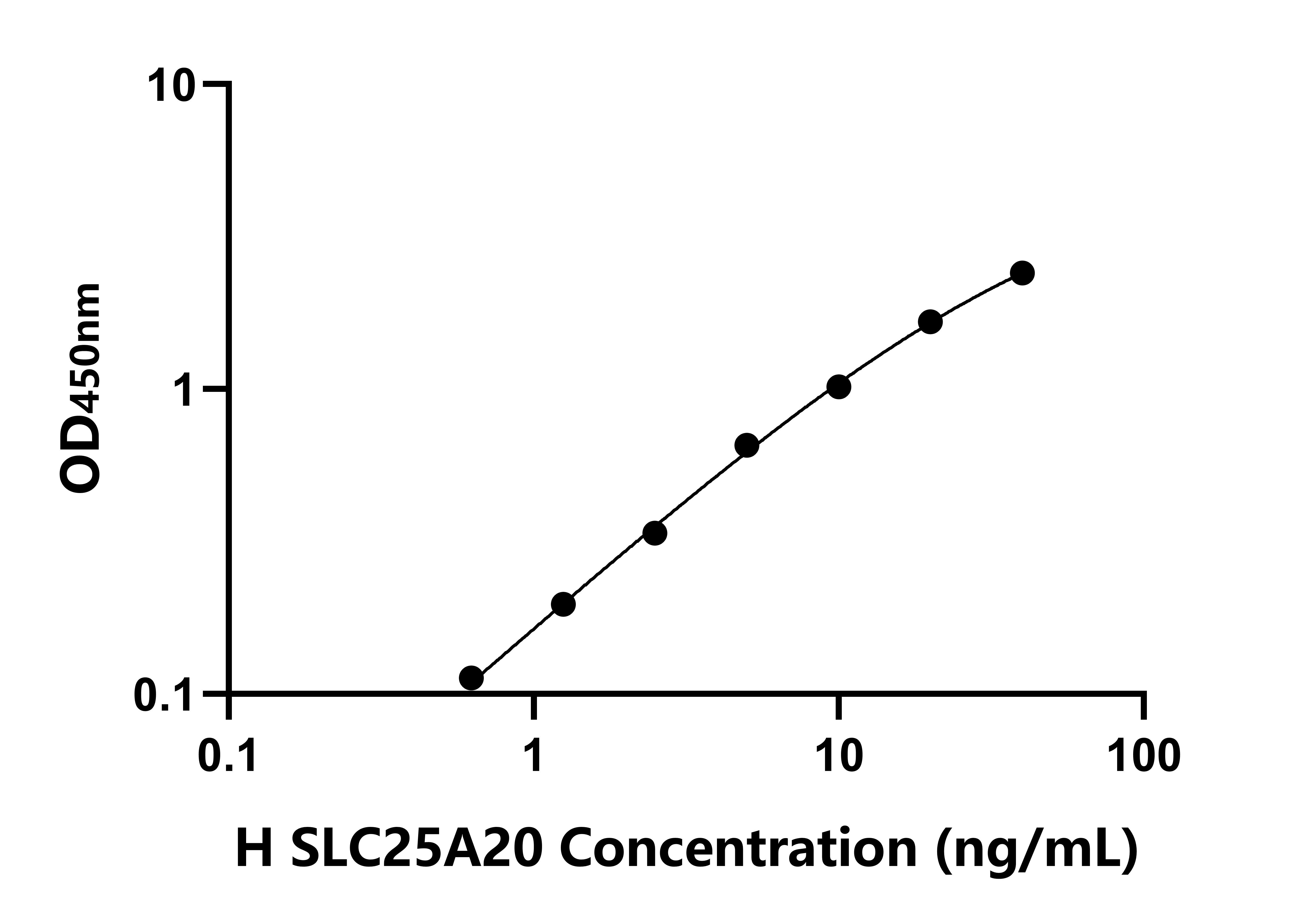 人肉毒堿脂酰轉移酶(SLC25A20)檢測試劑盒主圖