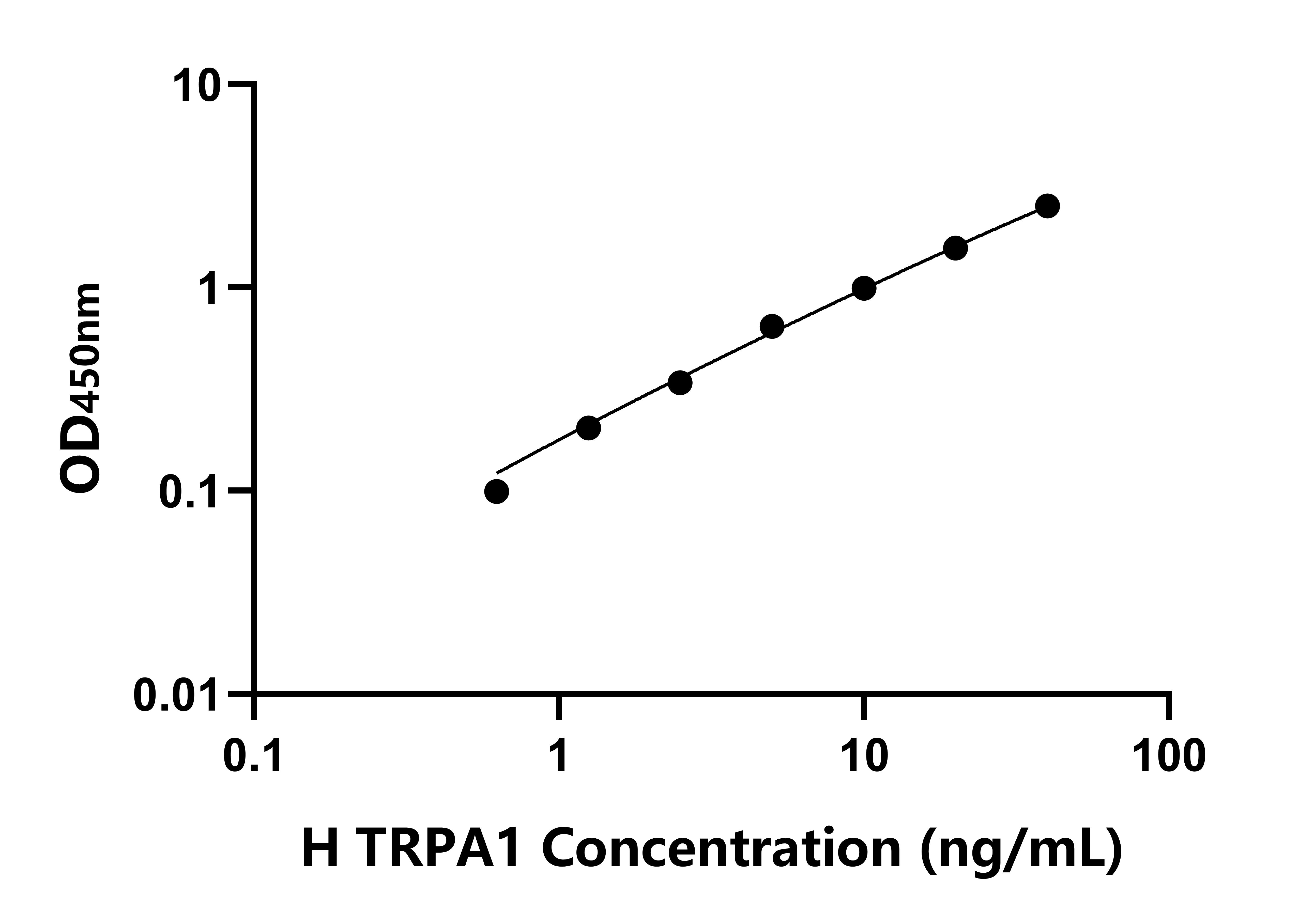 人轉(zhuǎn)化受體電位陽離子通道亞家族A成員1(TRPA1)檢測試劑盒主圖