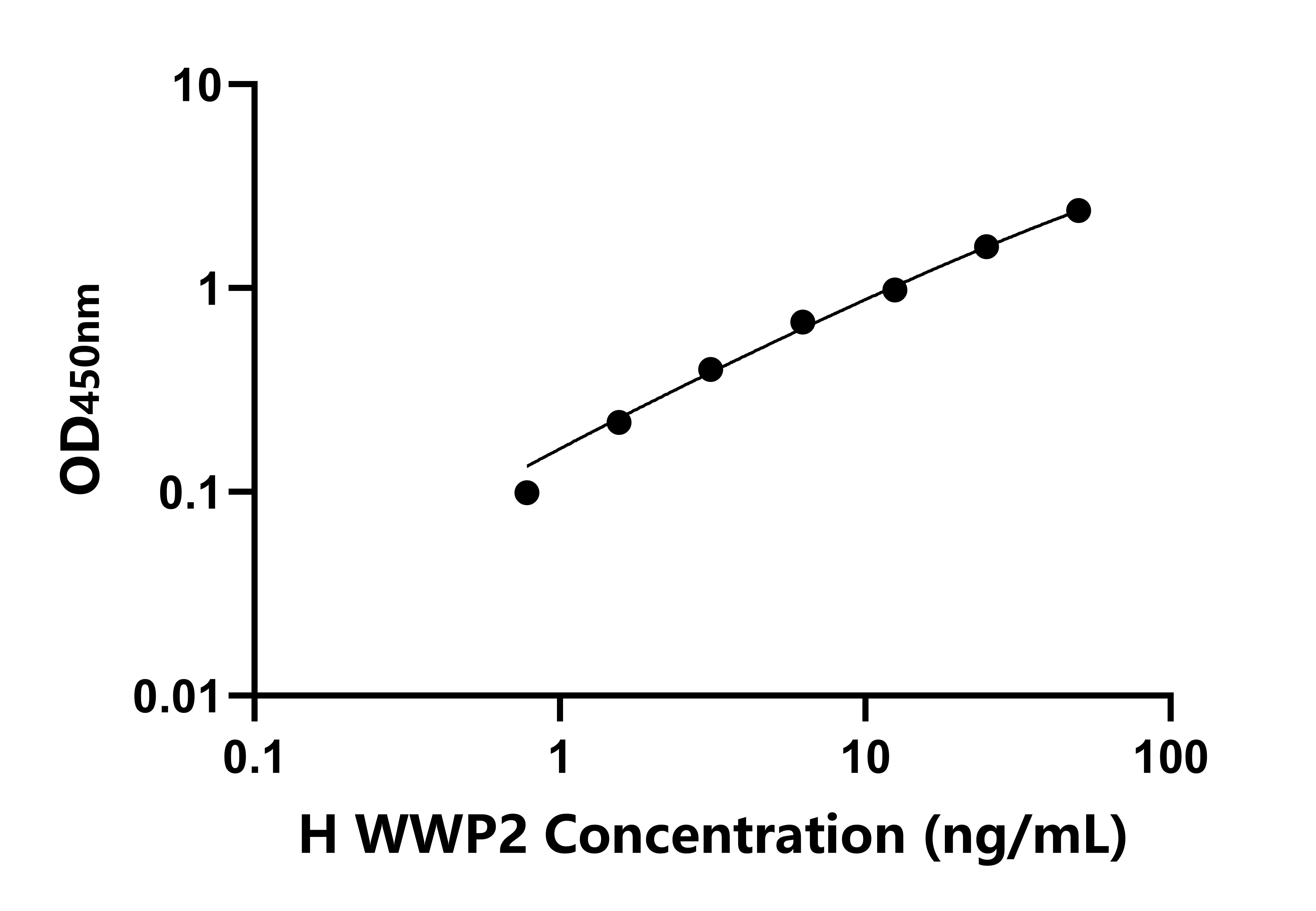 人含WW域E3泛素蛋白連接酶2(WWP2)檢測(cè)試劑盒主圖