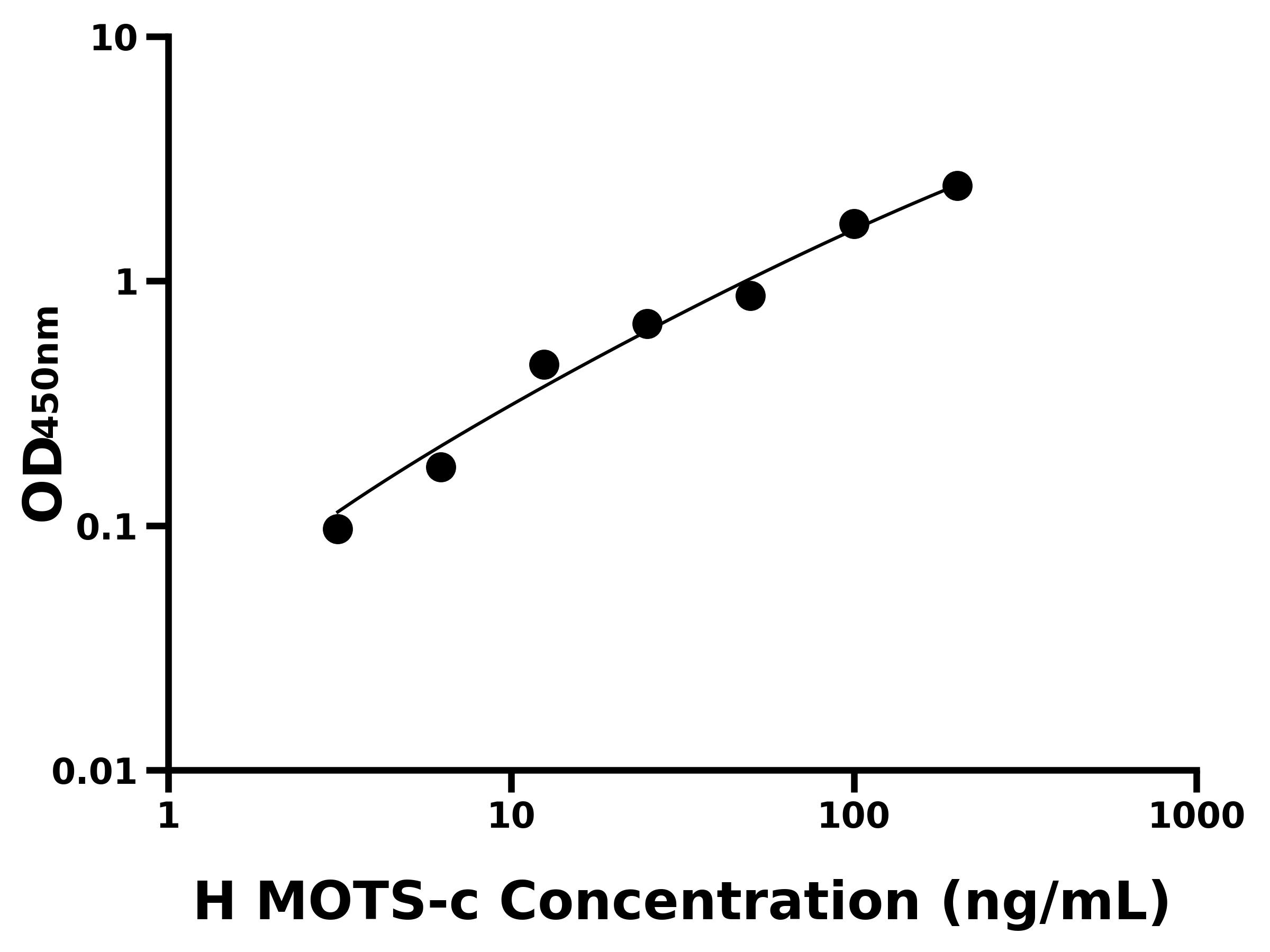 人線粒體開放閱讀框12S rRNα-C(MOTS-c)主圖