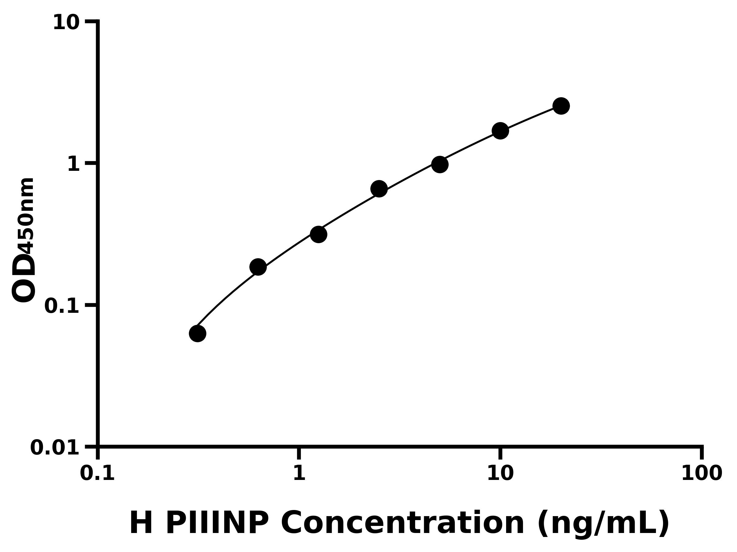 人Ⅲ型前膠原氨基端原肽(PIIINP)主圖