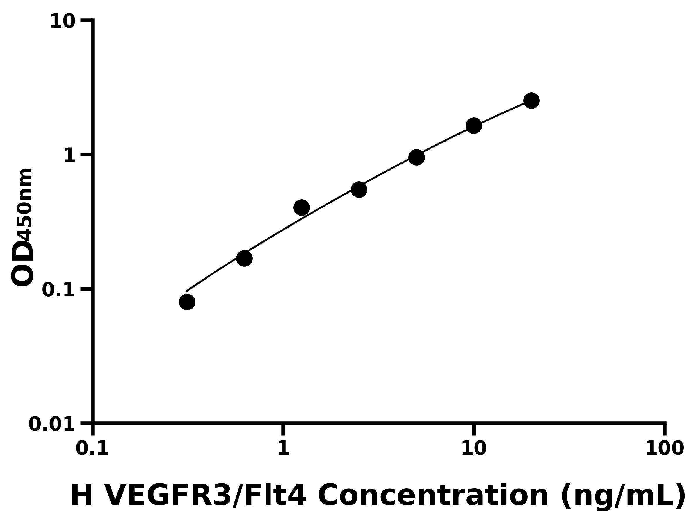 人血管內皮生長因子受體3(VEGFR3/Flt4)主圖
