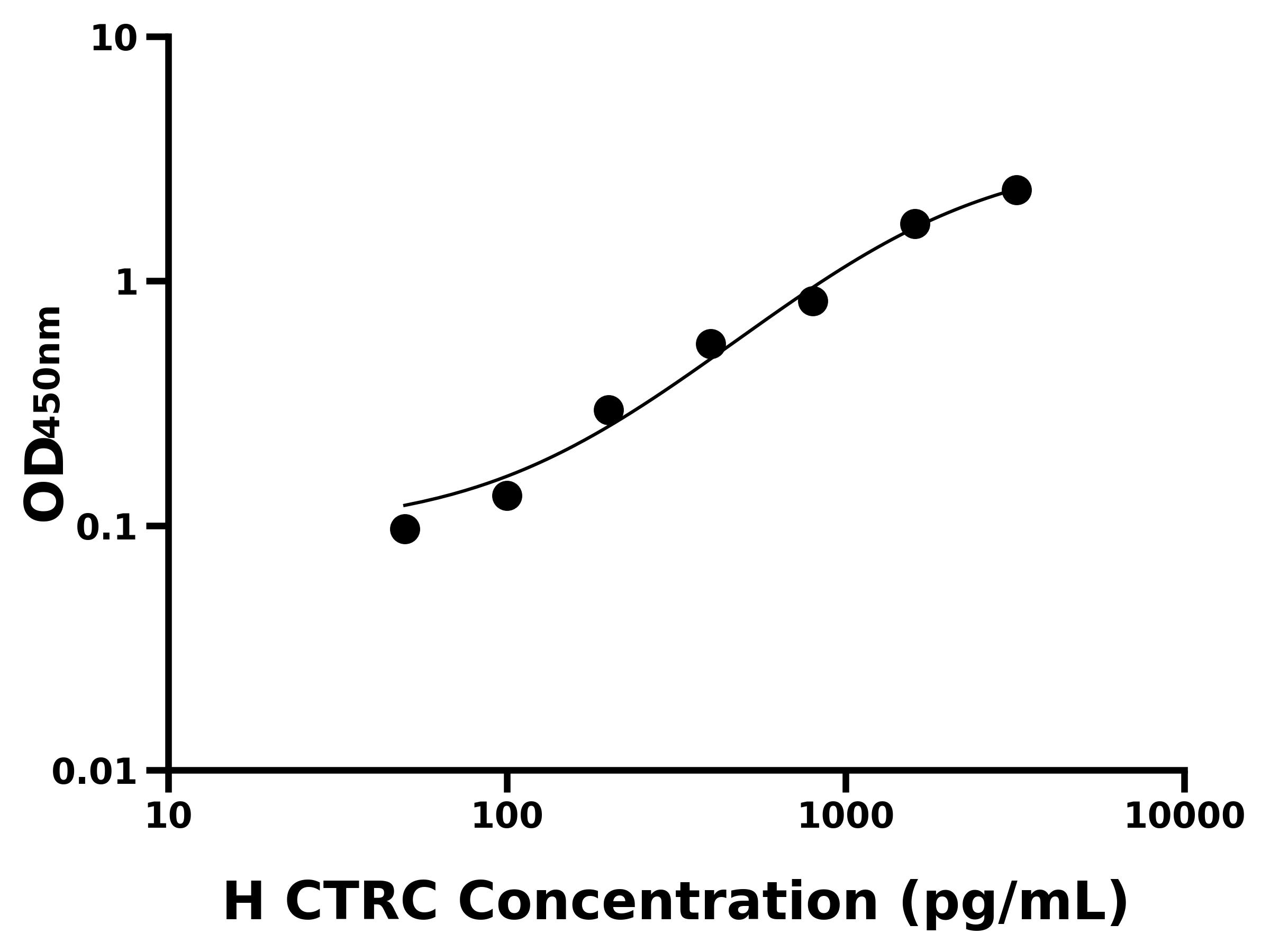 人胰凝乳蛋白酶C(CTRC)主圖
