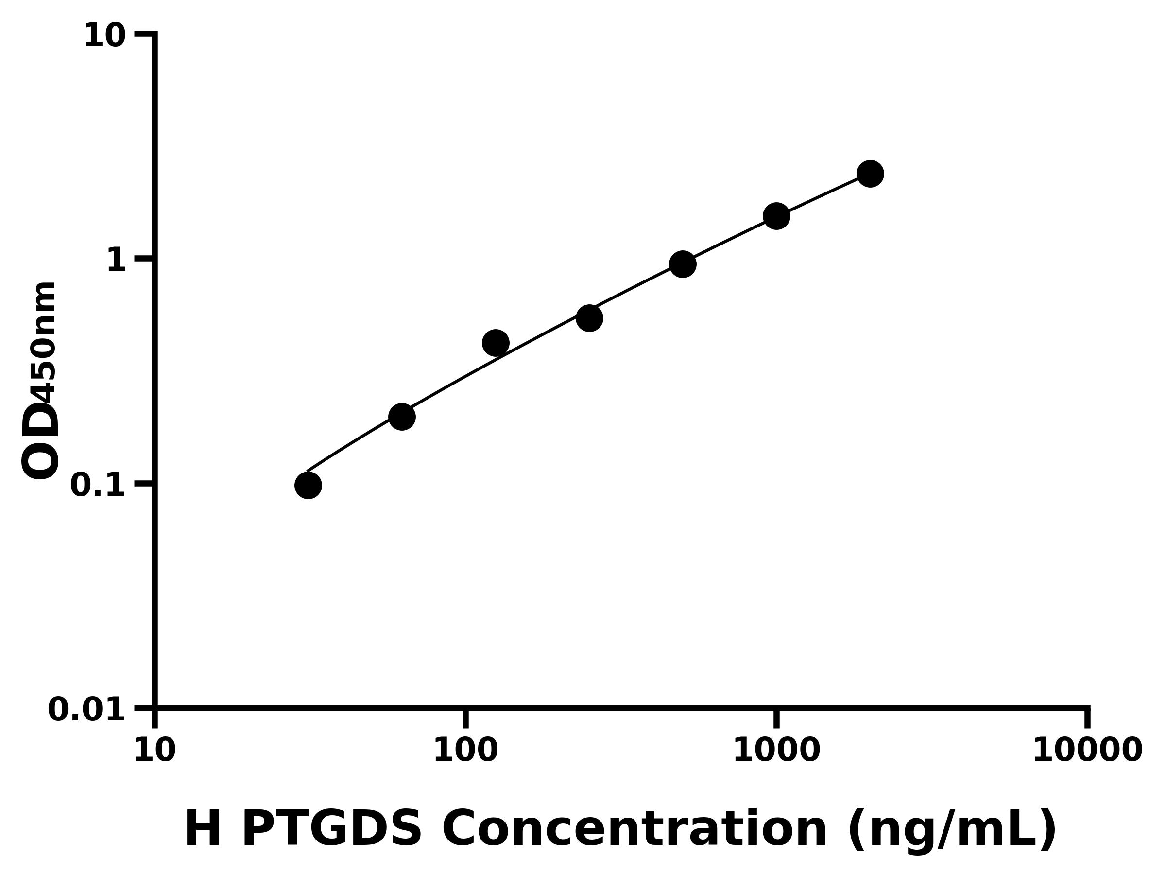 人前列腺素D2合成酶(PTGDS)ELISA試劑盒主圖