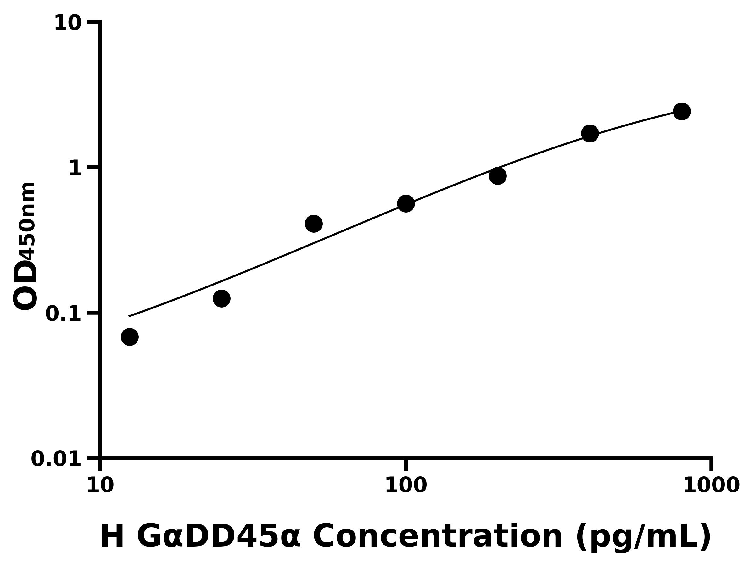 人生長停滯DNα損傷可誘導蛋白α(GαDD45α)主圖