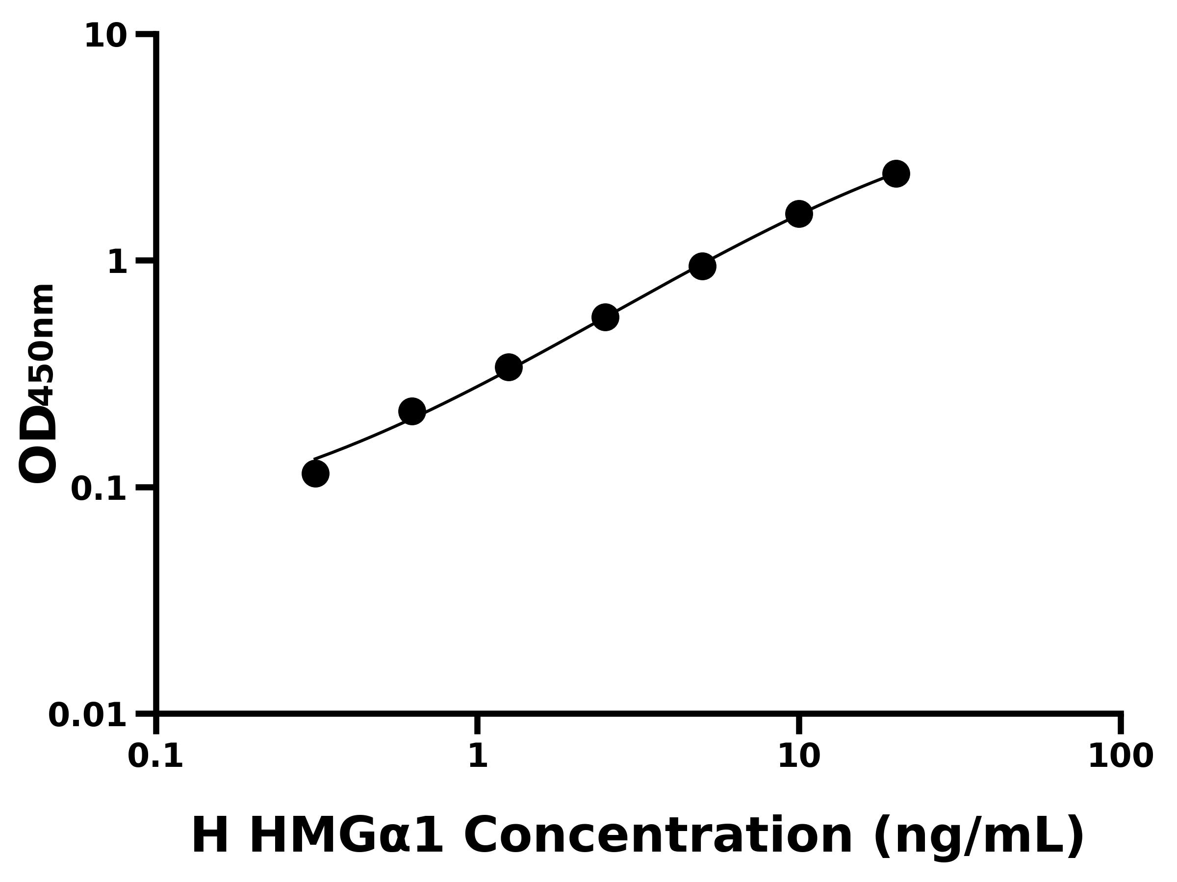 人高遷移率族αT Hook蛋白1(HMGα1)主圖