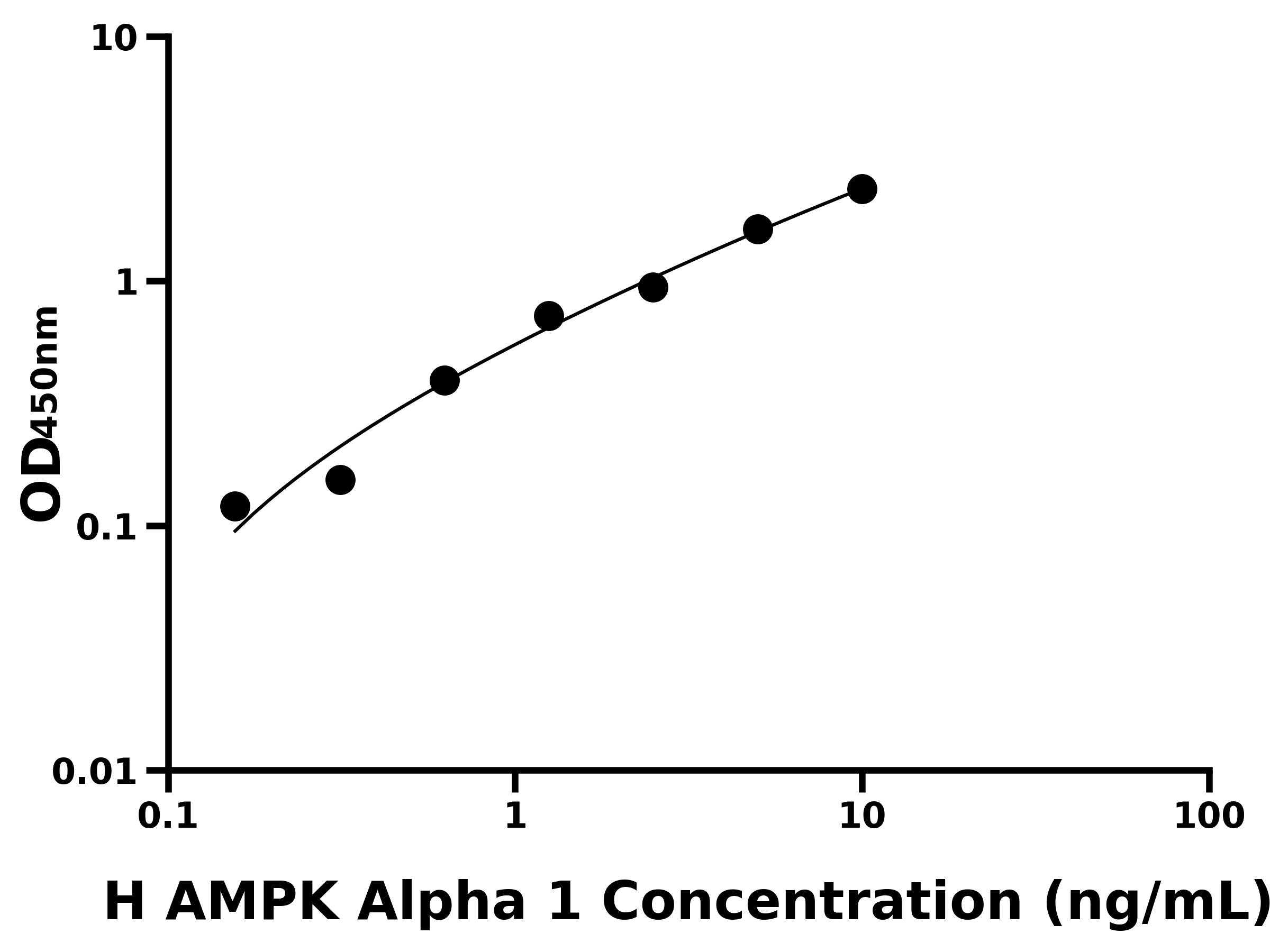 人AMP激活蛋白激酶&alpha;1(AMPK Alpha 1)ELISA試劑盒主圖