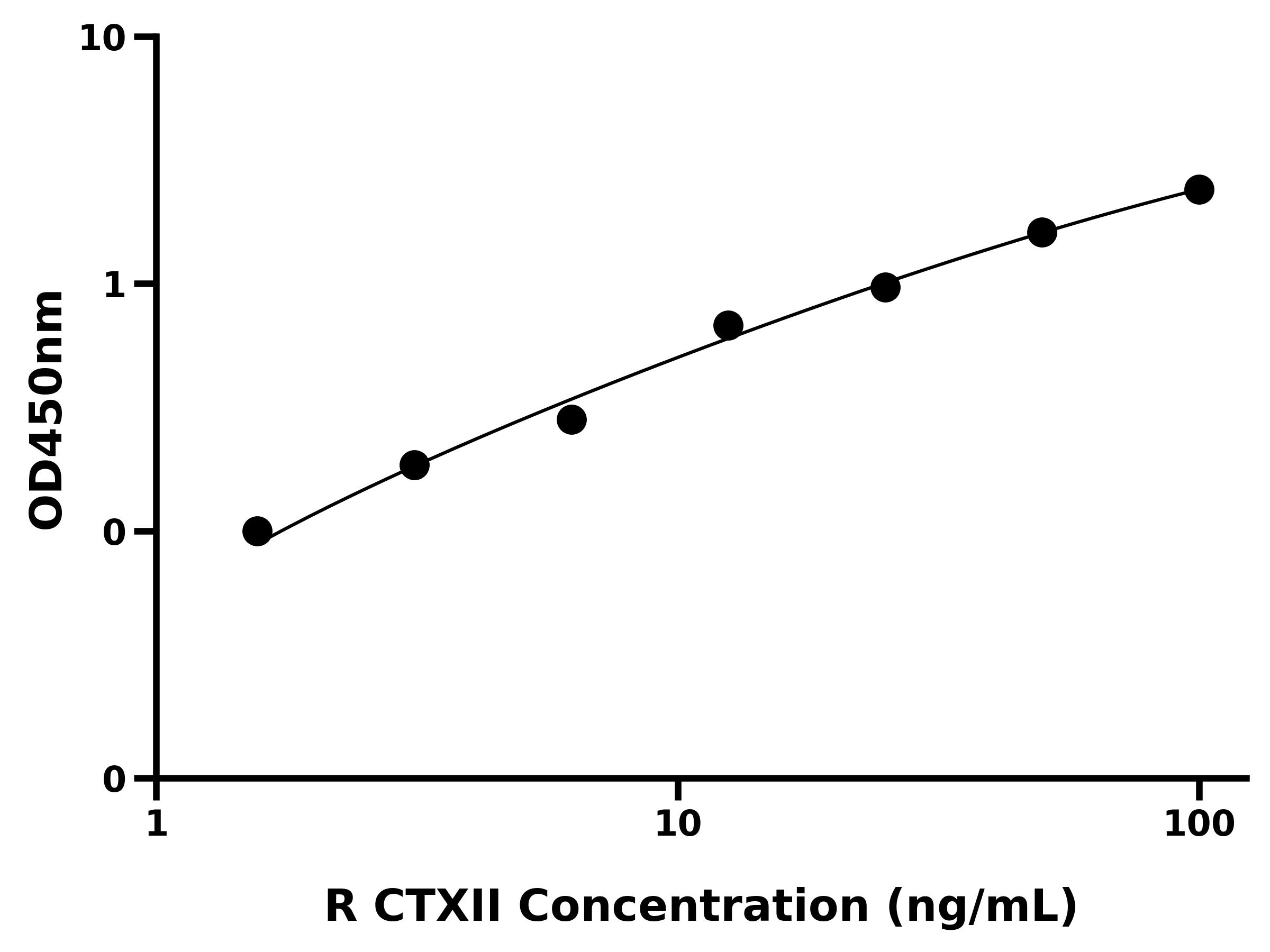 大鼠Ⅱ型膠原交聯羧基端肽(CTXII)主圖