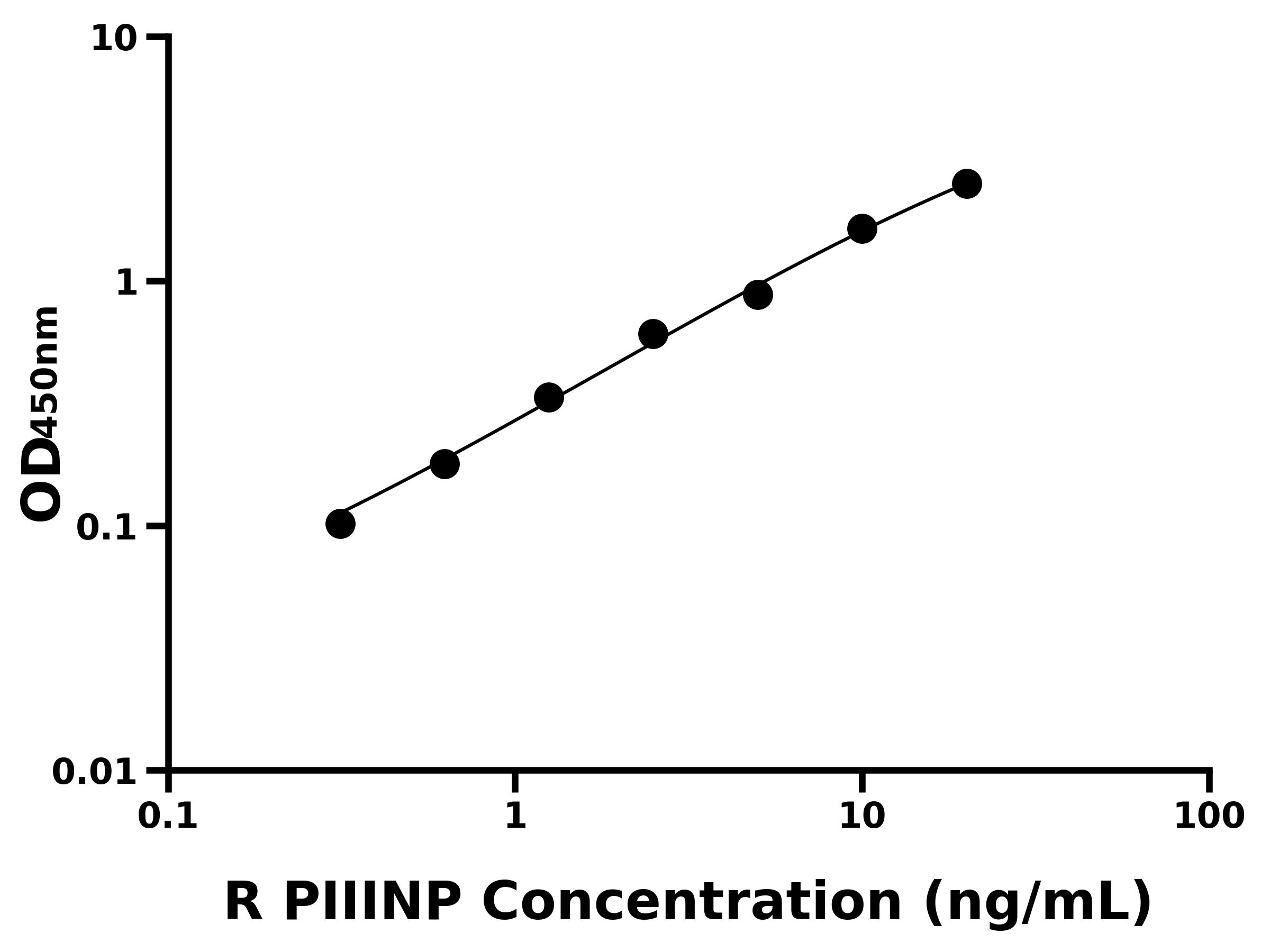 大鼠Ⅲ型前膠原氨基端原肽(PIIINP)主圖