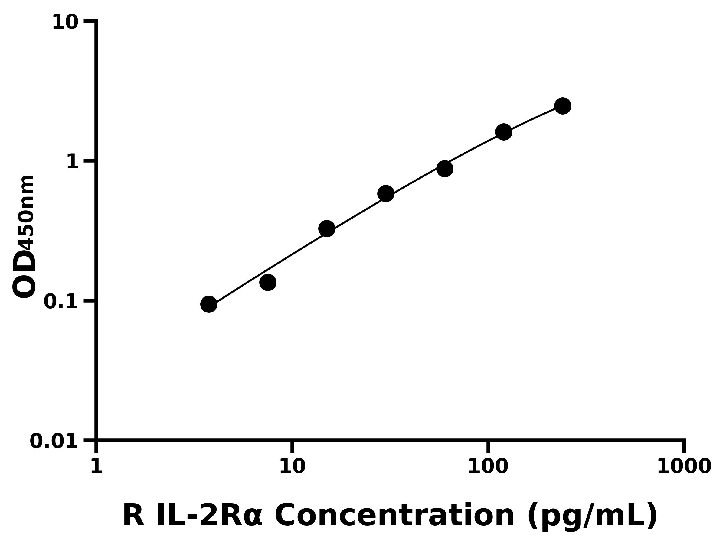 大鼠白介素2受體α(IL-2Rα)主圖