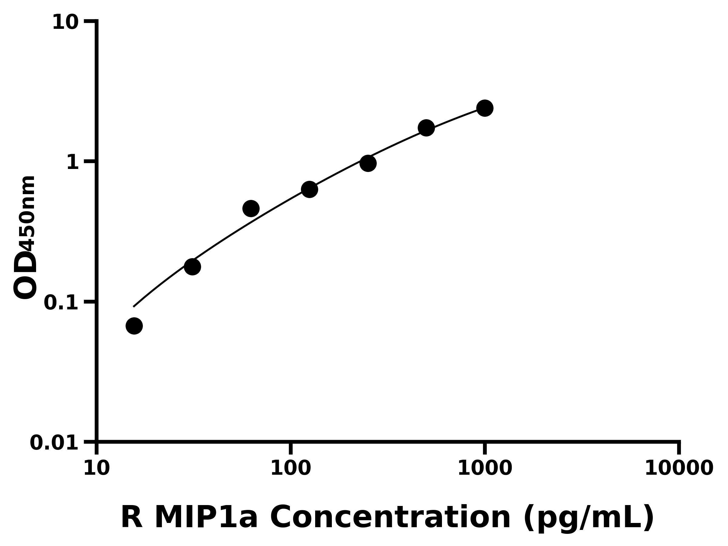 大鼠巨噬細胞炎性蛋白1α(MIP1a)主圖