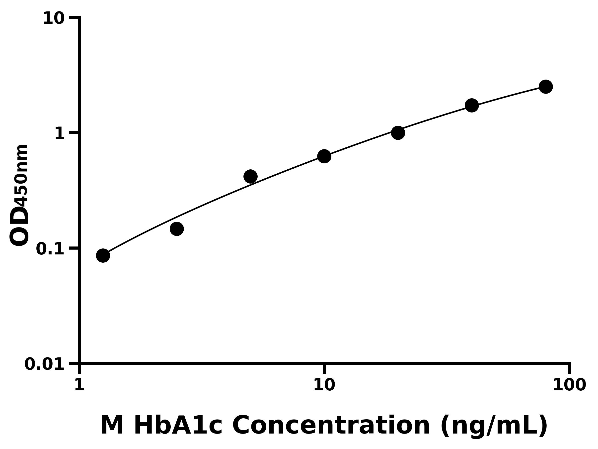 小鼠糖化血紅蛋白A1c(HbA1c)主圖