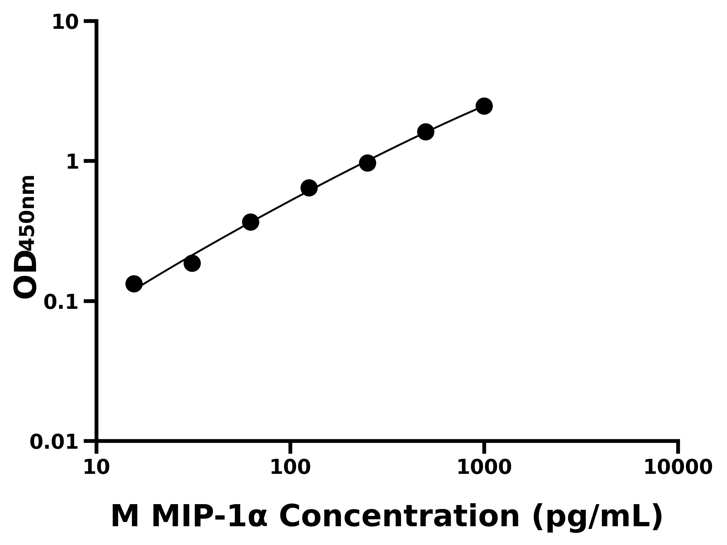 小鼠巨噬細胞炎性蛋白1α(MIP-1α)主圖