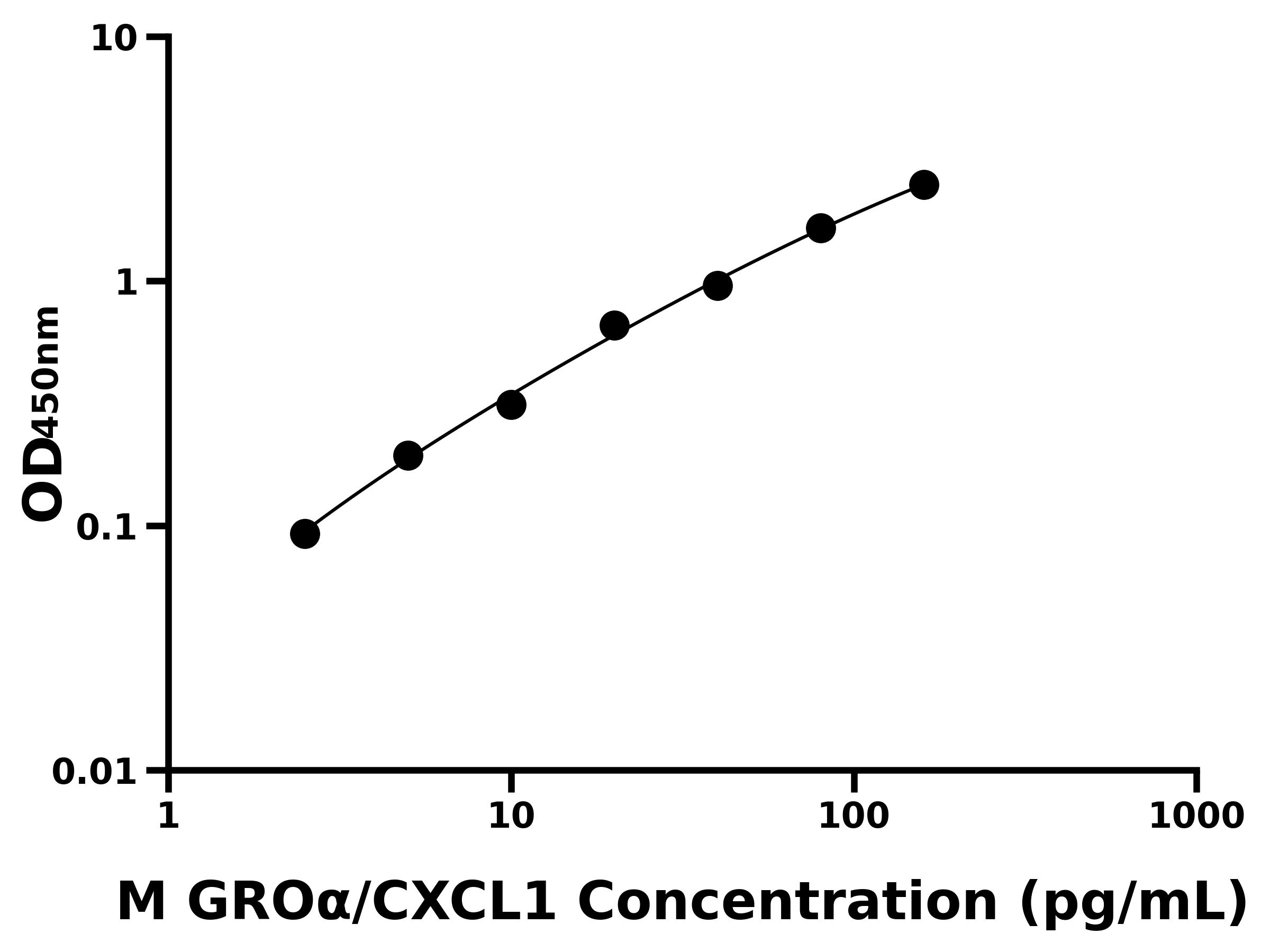 小鼠生長調(diào)節(jié)致癌基因α(GROα/CXCL1)主圖