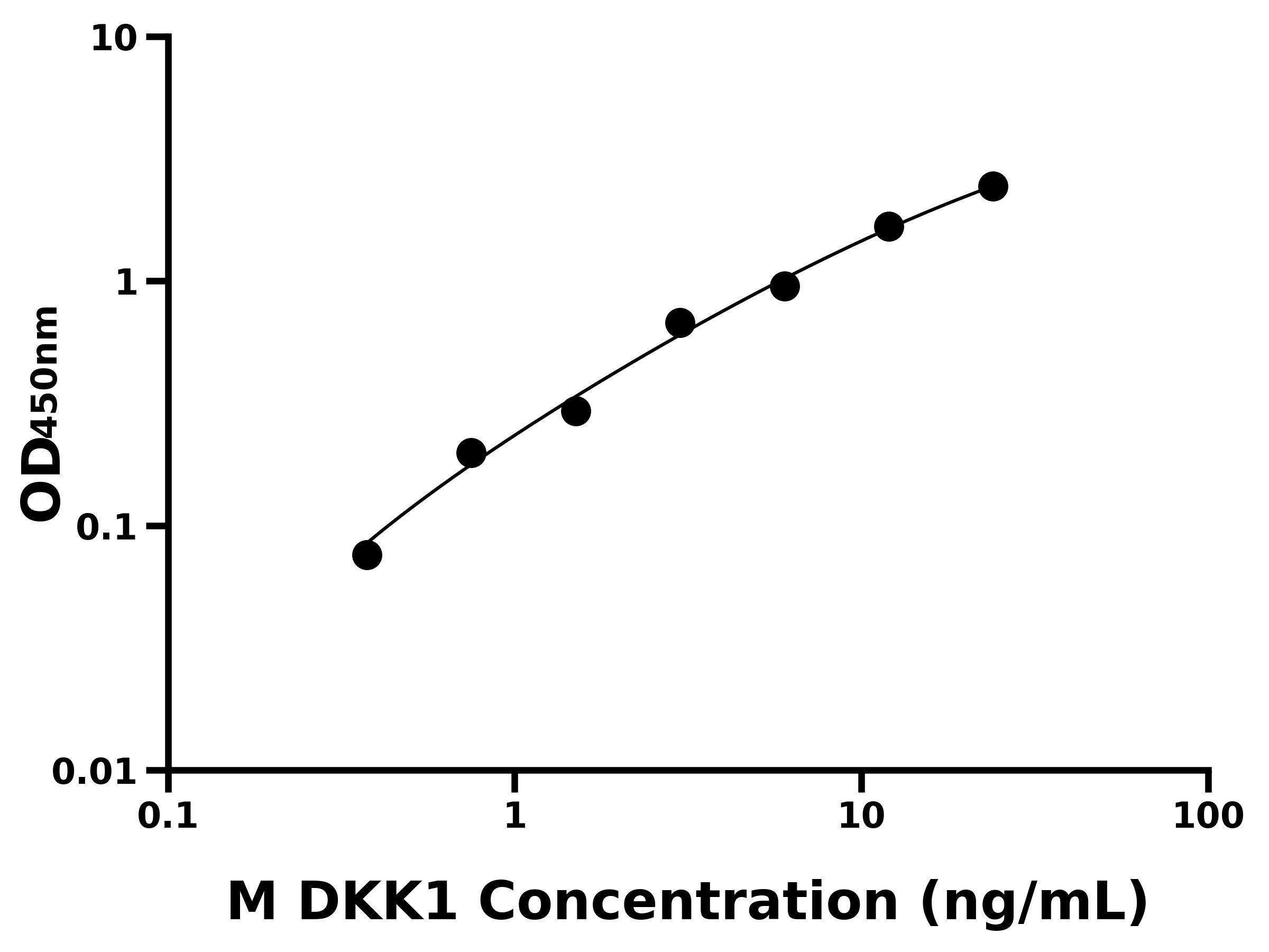 小鼠Dickkopf相關(guān)蛋白1(DKK1)ELISA試劑盒主圖