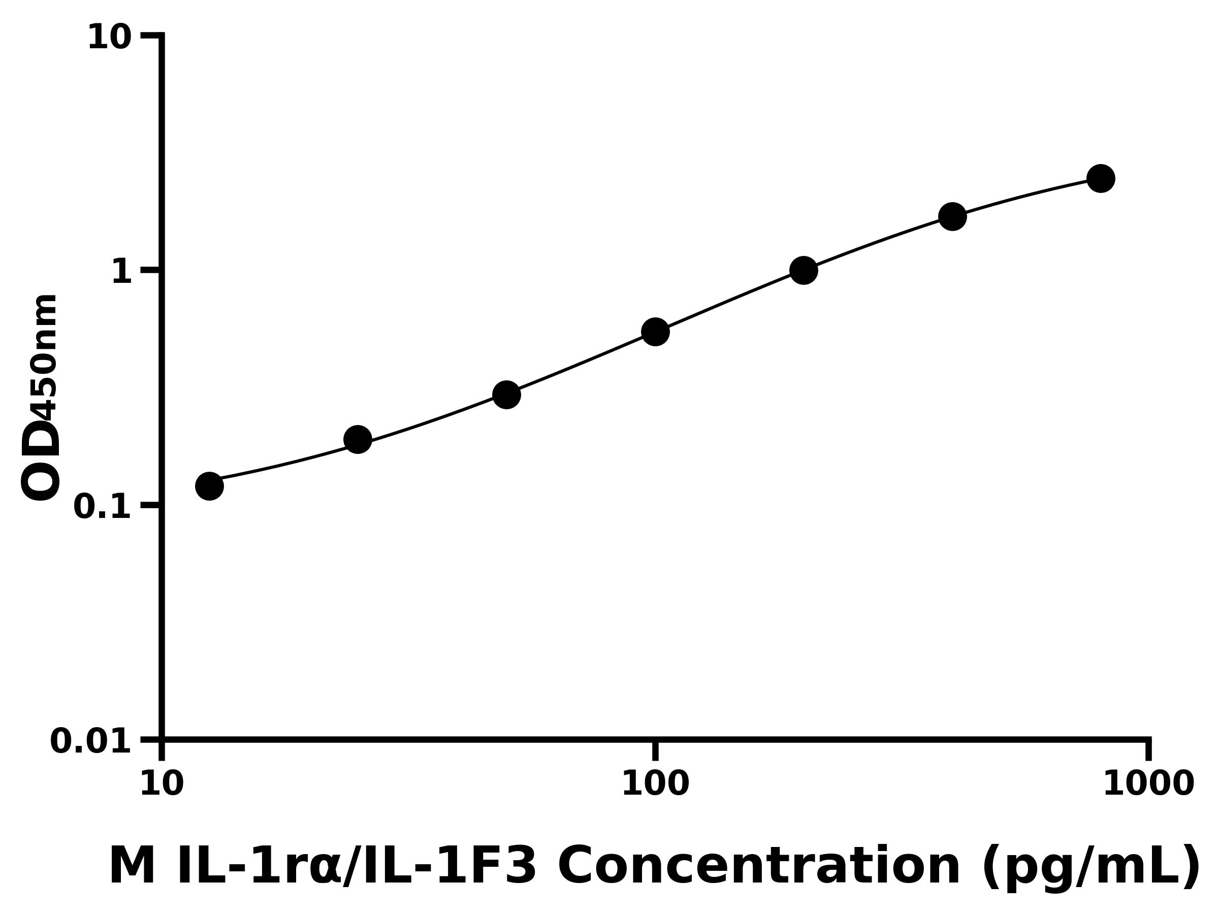 小鼠白介素1受體拮抗劑(IL-1rα/IL-1F3)主圖