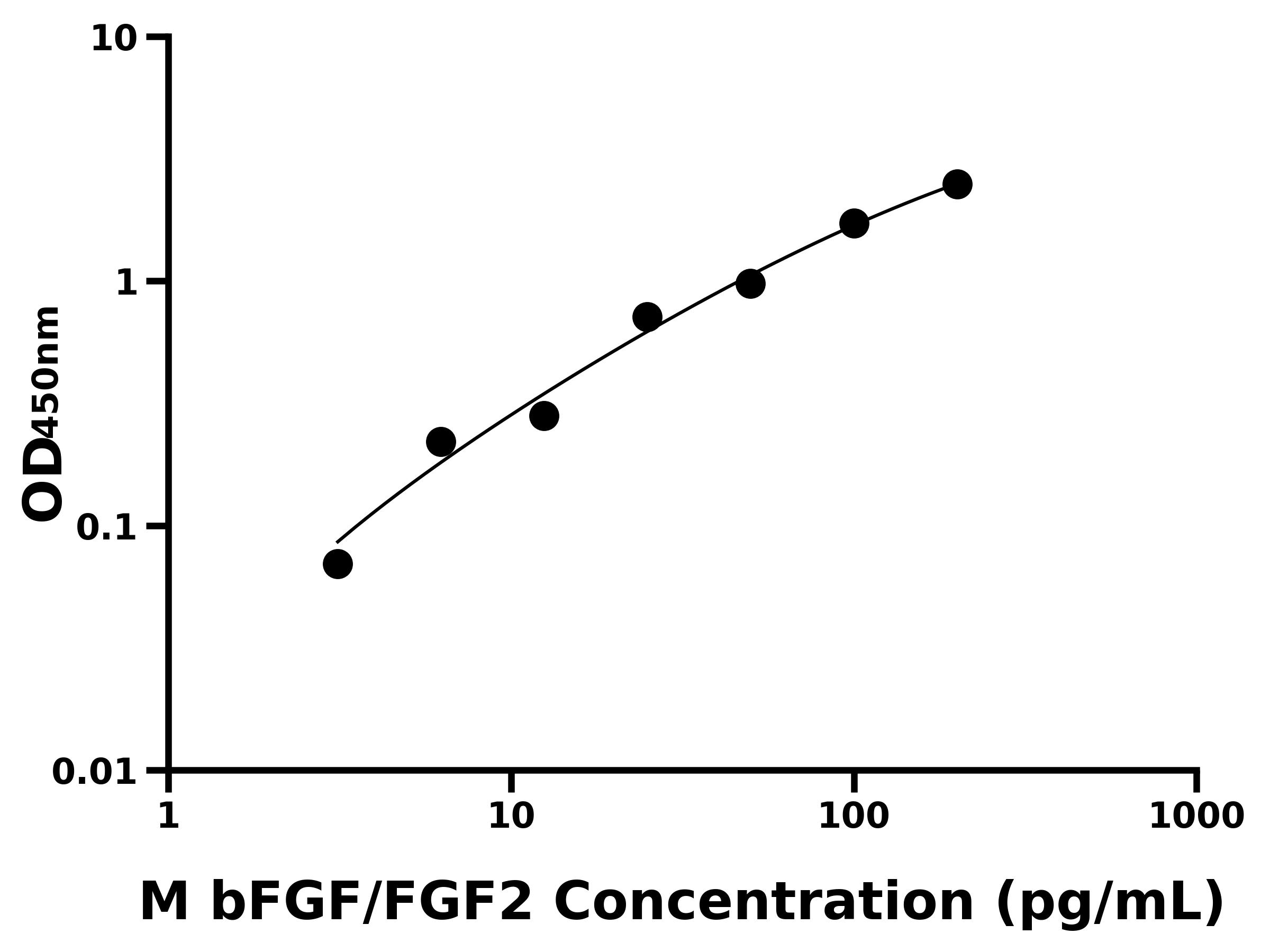小鼠堿性成纖維細胞生長因子(bFGF/FGF2)主圖