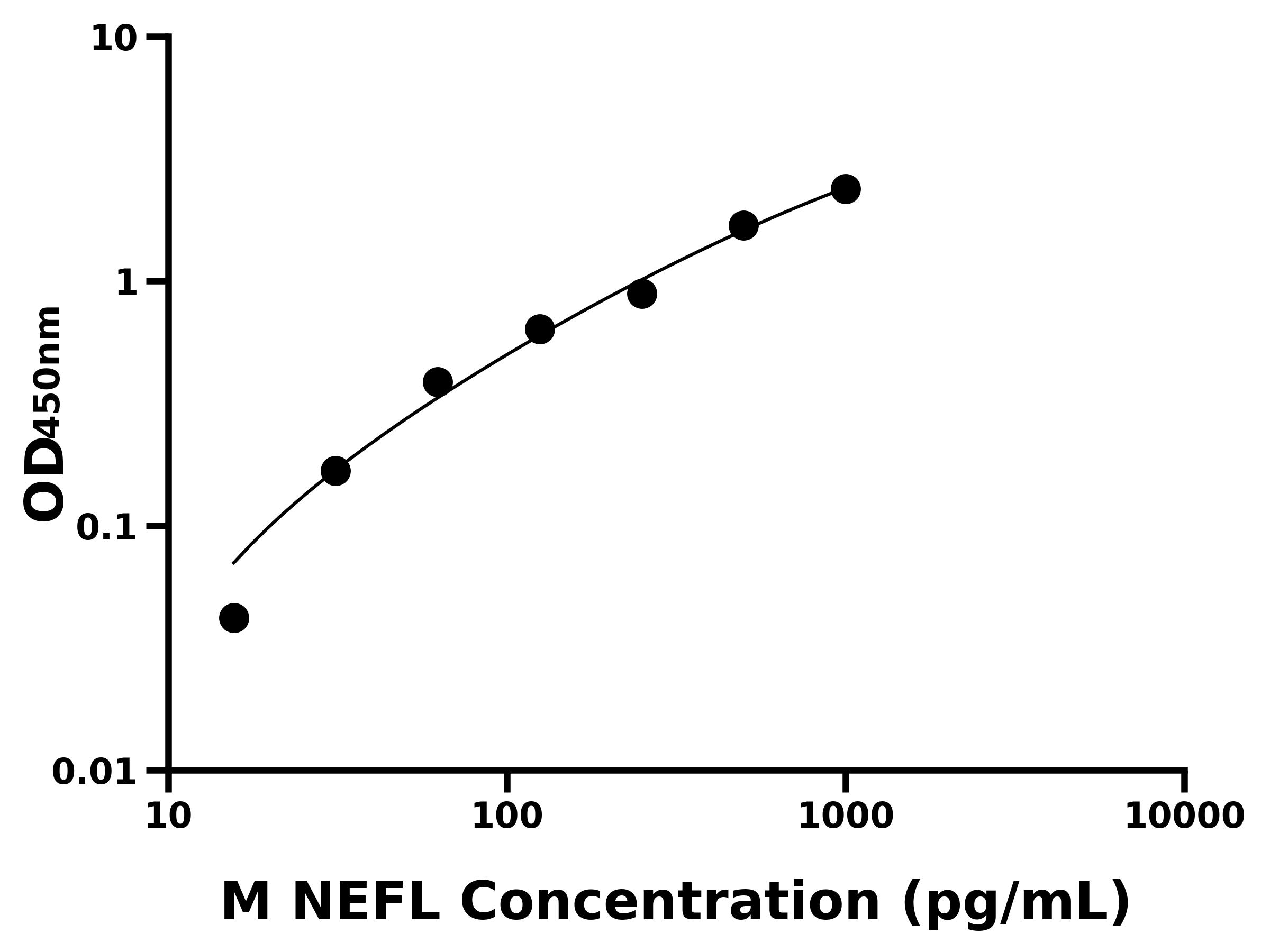 小鼠輕肽神經絲蛋白(NEFL)主圖