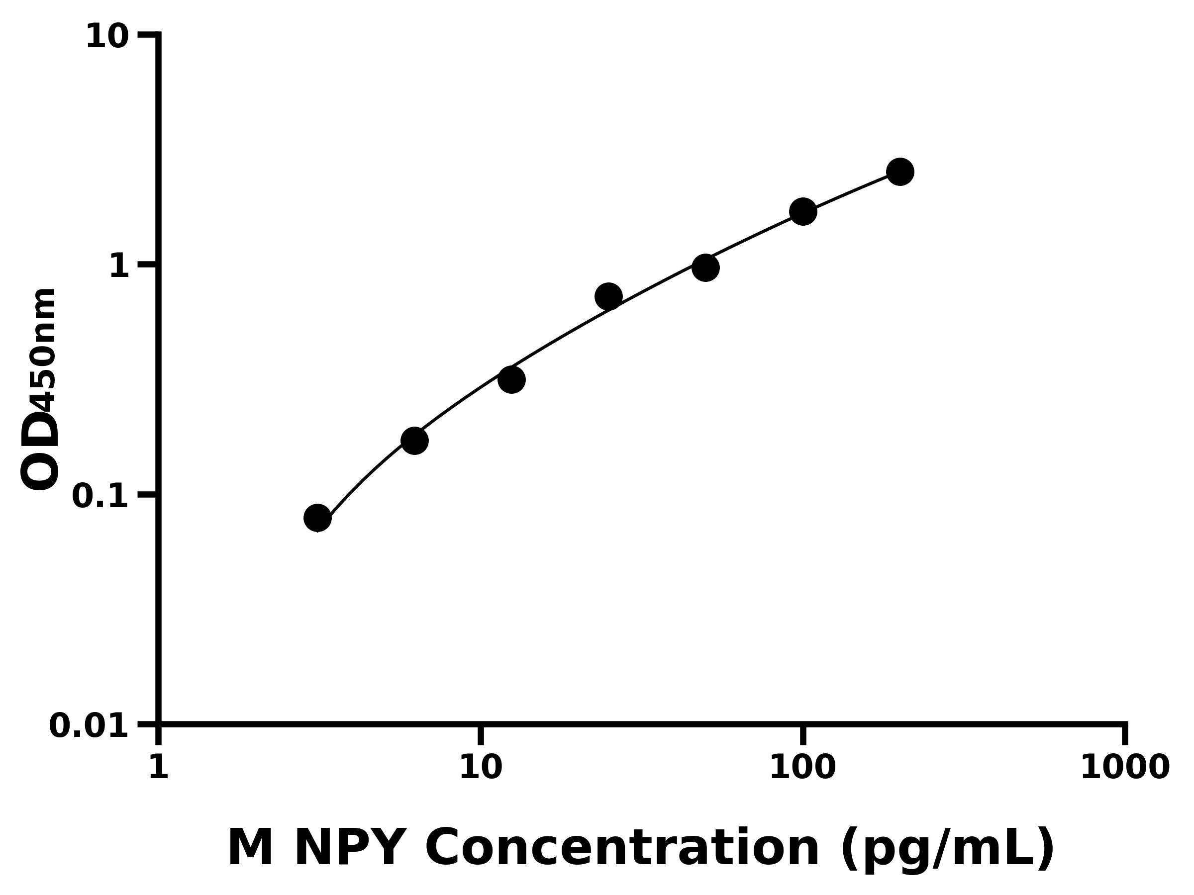 小鼠神經(jīng)肽Y(NPY)主圖
