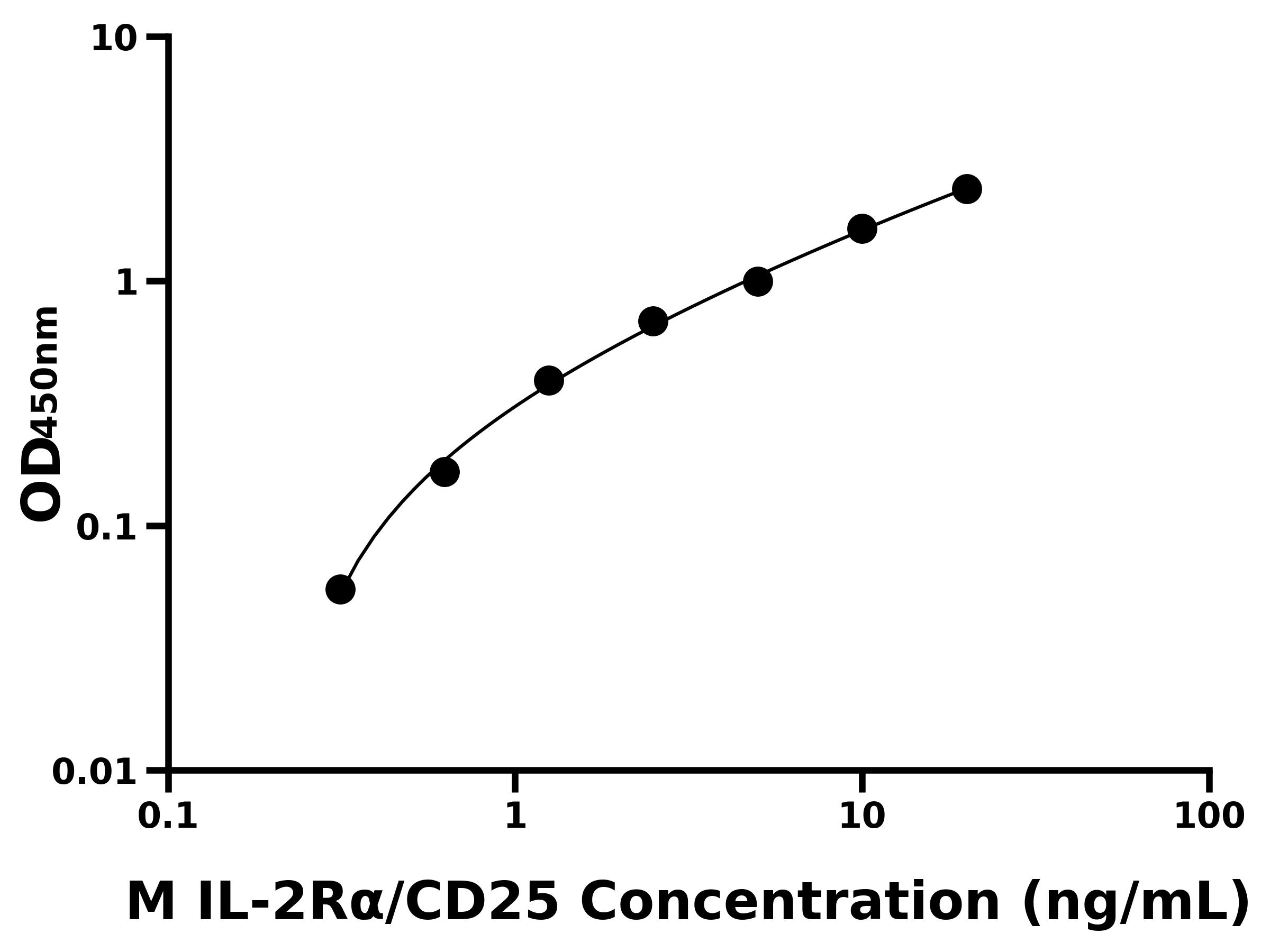 小鼠白介素2受體α鏈(IL-2Rα/CD25)主圖