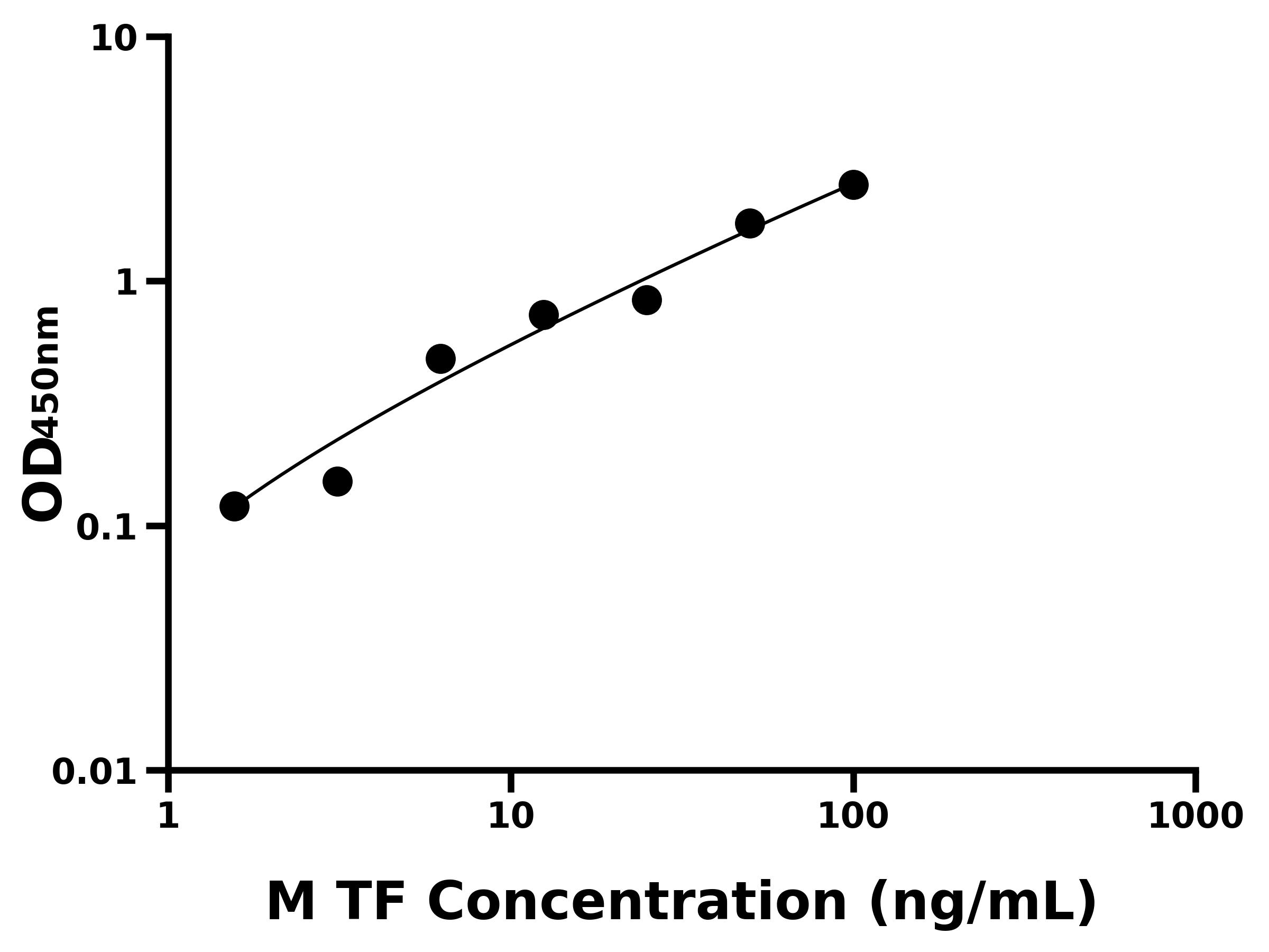 小鼠轉鐵蛋白(TF)主圖
