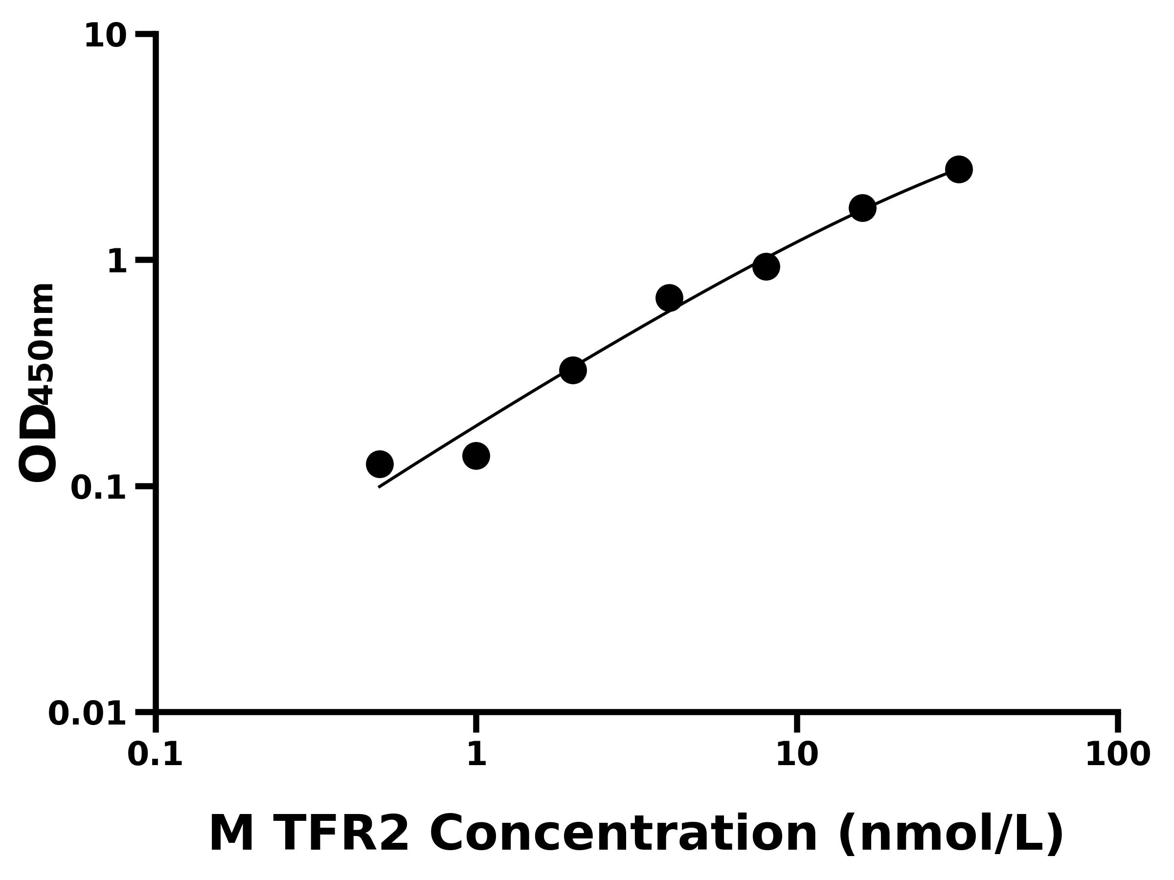 小鼠轉鐵蛋白受體蛋白2(TFR2)主圖