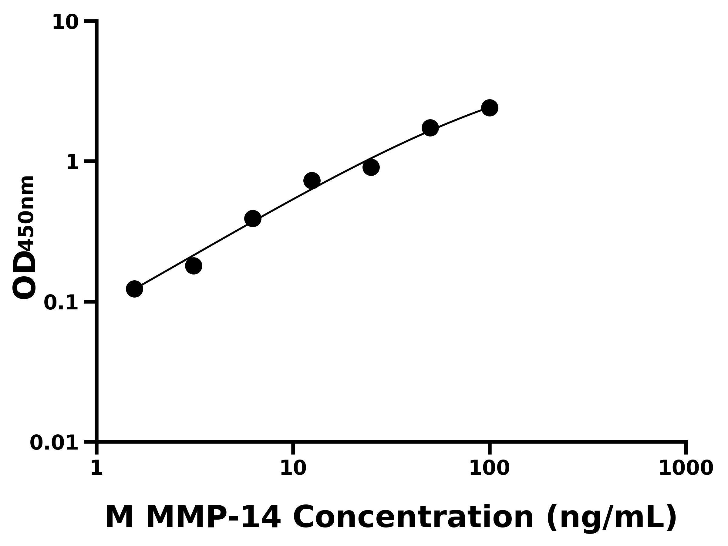 小鼠基質(zhì)金屬蛋白酶14(MMP-14)主圖