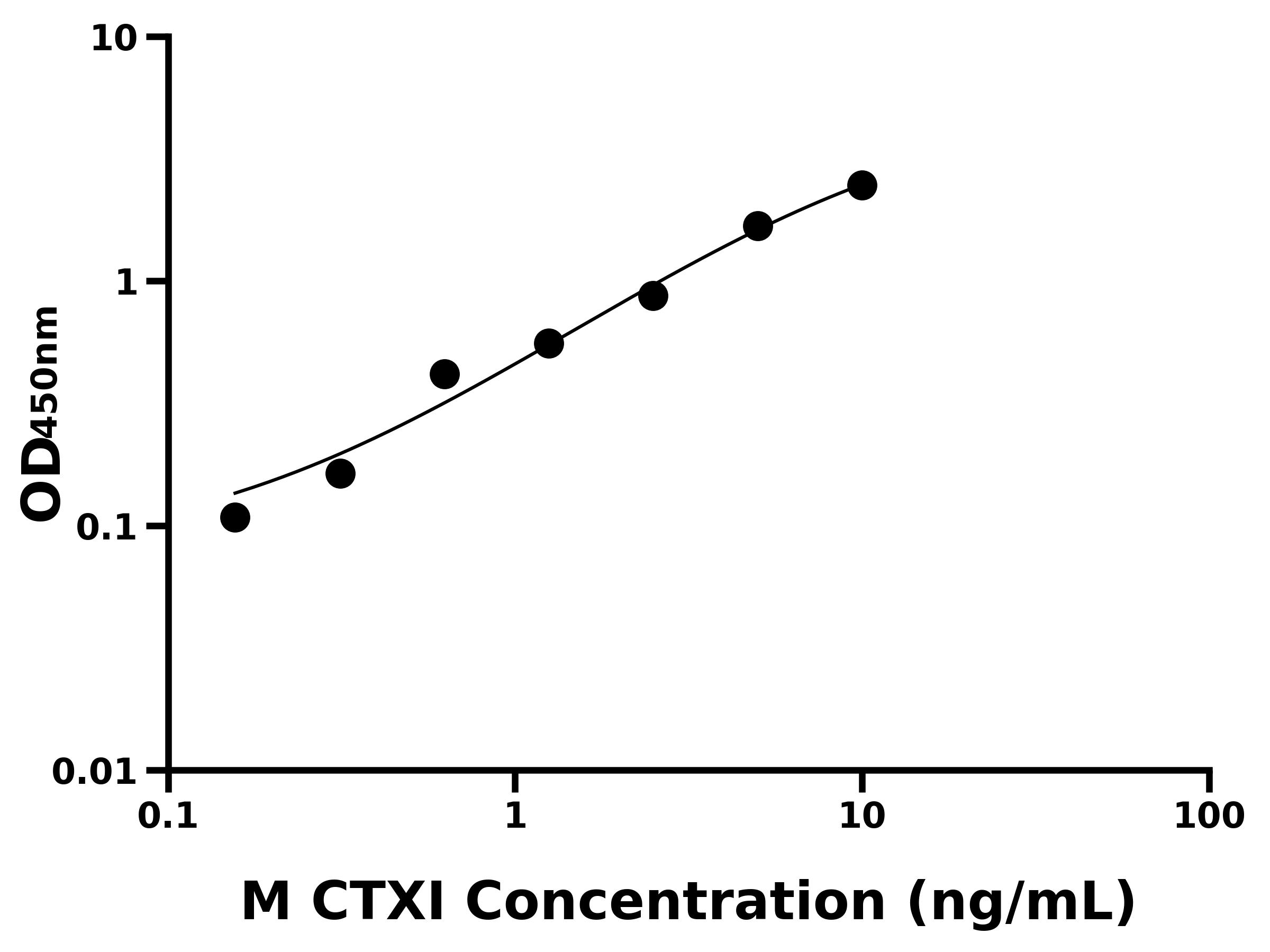 小鼠Ⅰ型膠原交聯(lián)羧基端肽(CTXⅠ)主圖