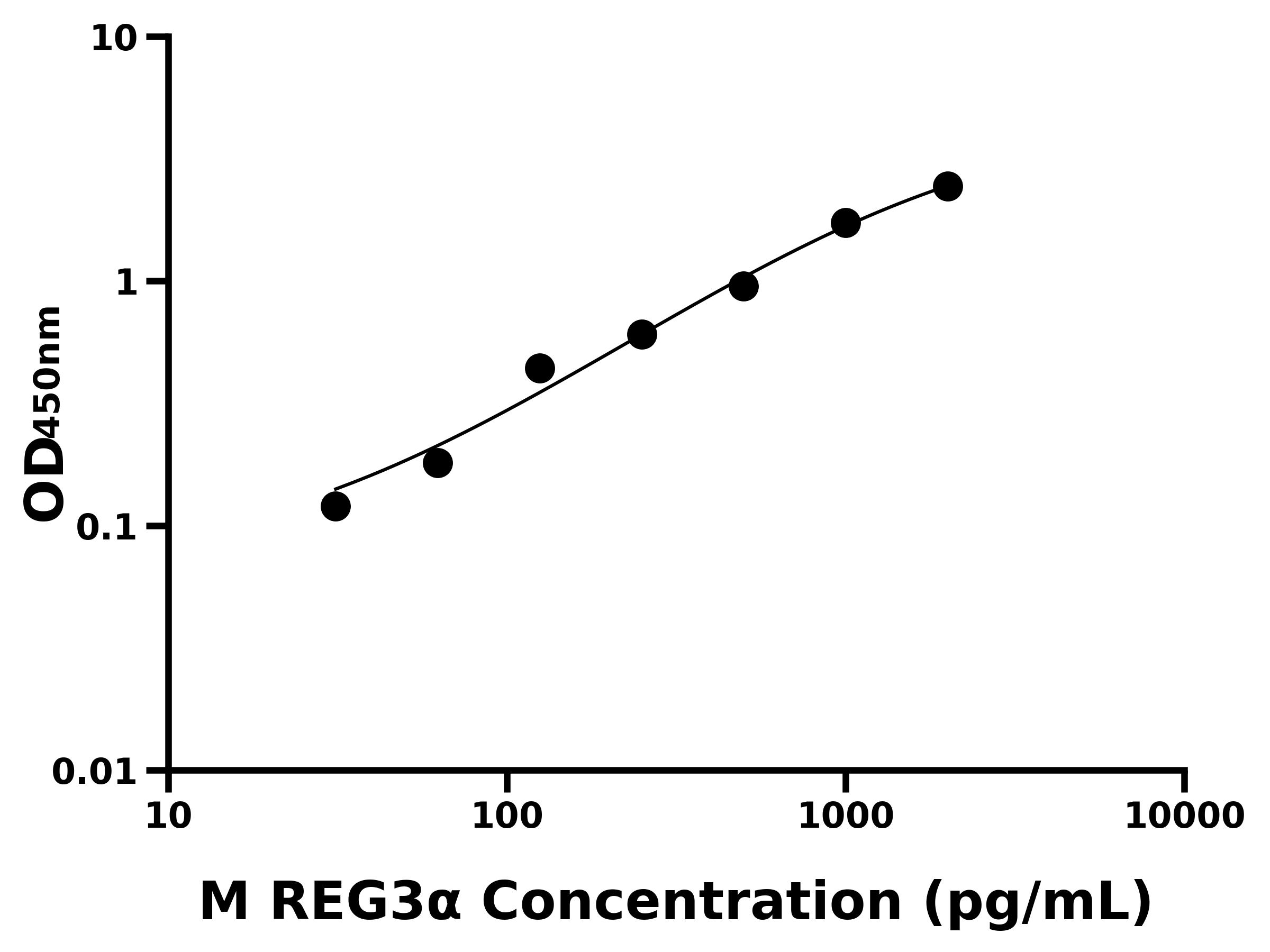小鼠再生胰島衍生蛋白3&alpha;(REG3&alpha;)主圖