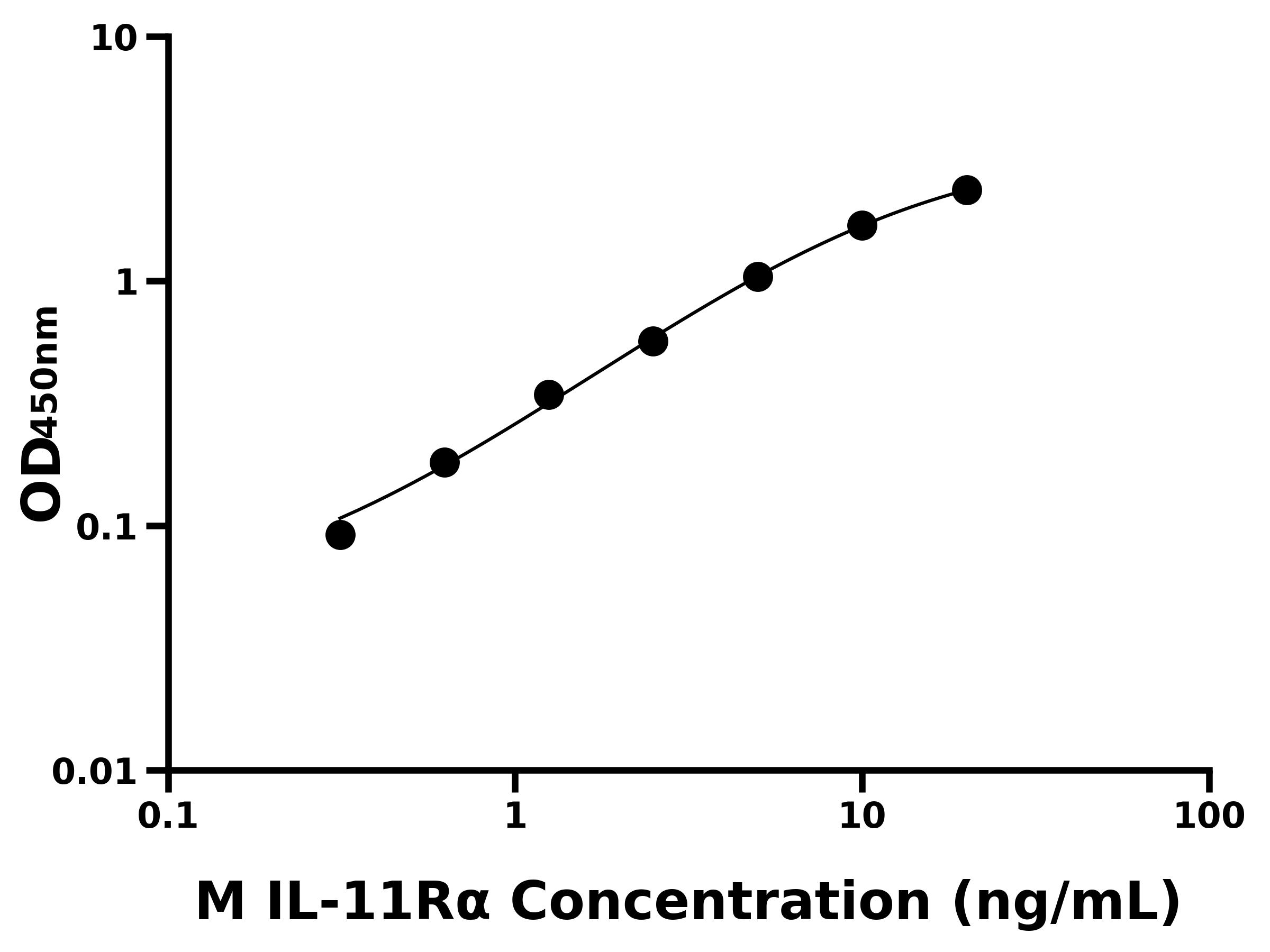 小鼠白介素11受體&alpha;(IL-11R&alpha;)ELISA試劑盒主圖
