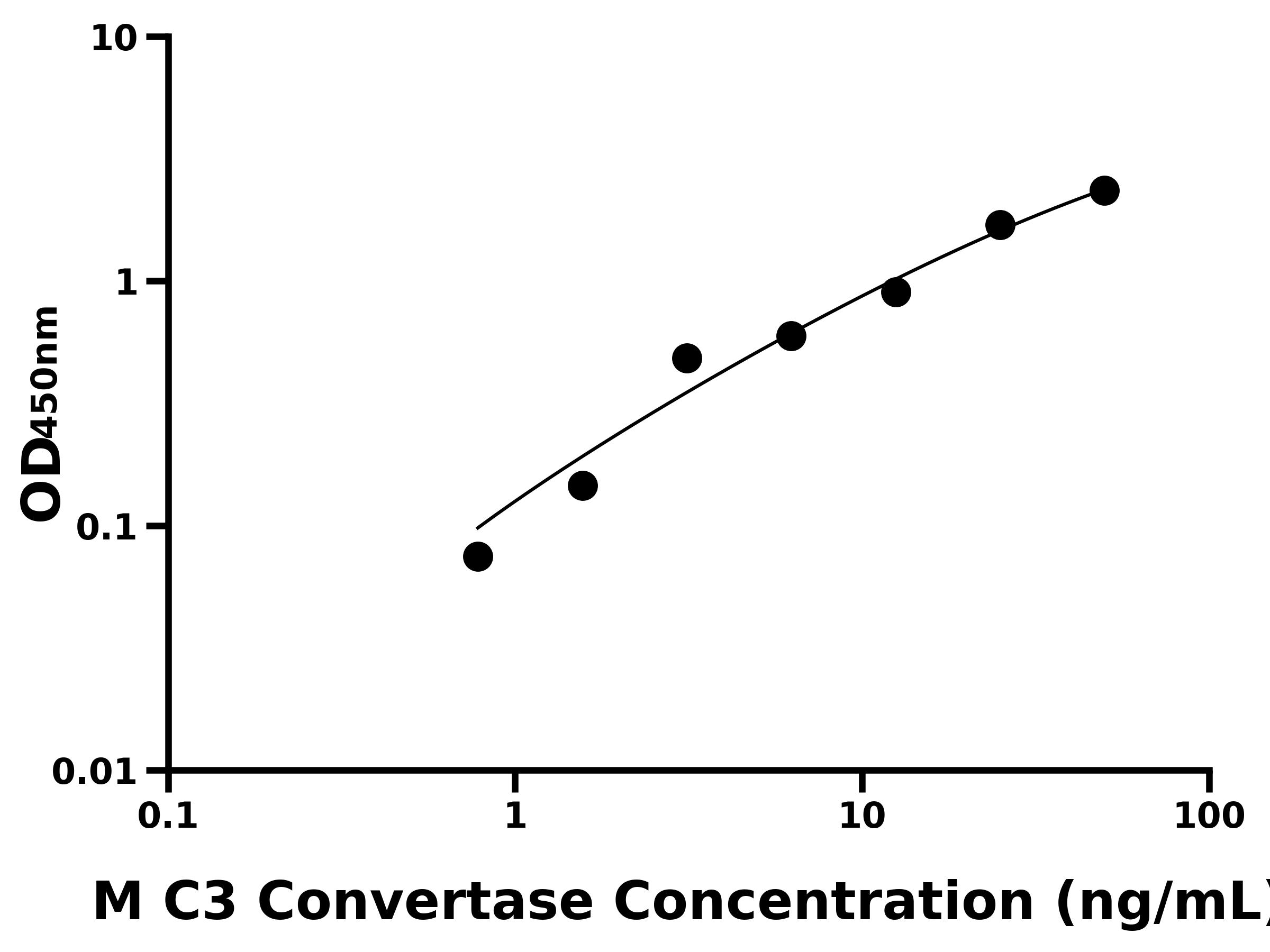 小鼠補體C3轉化酶(C3 Convertase)主圖