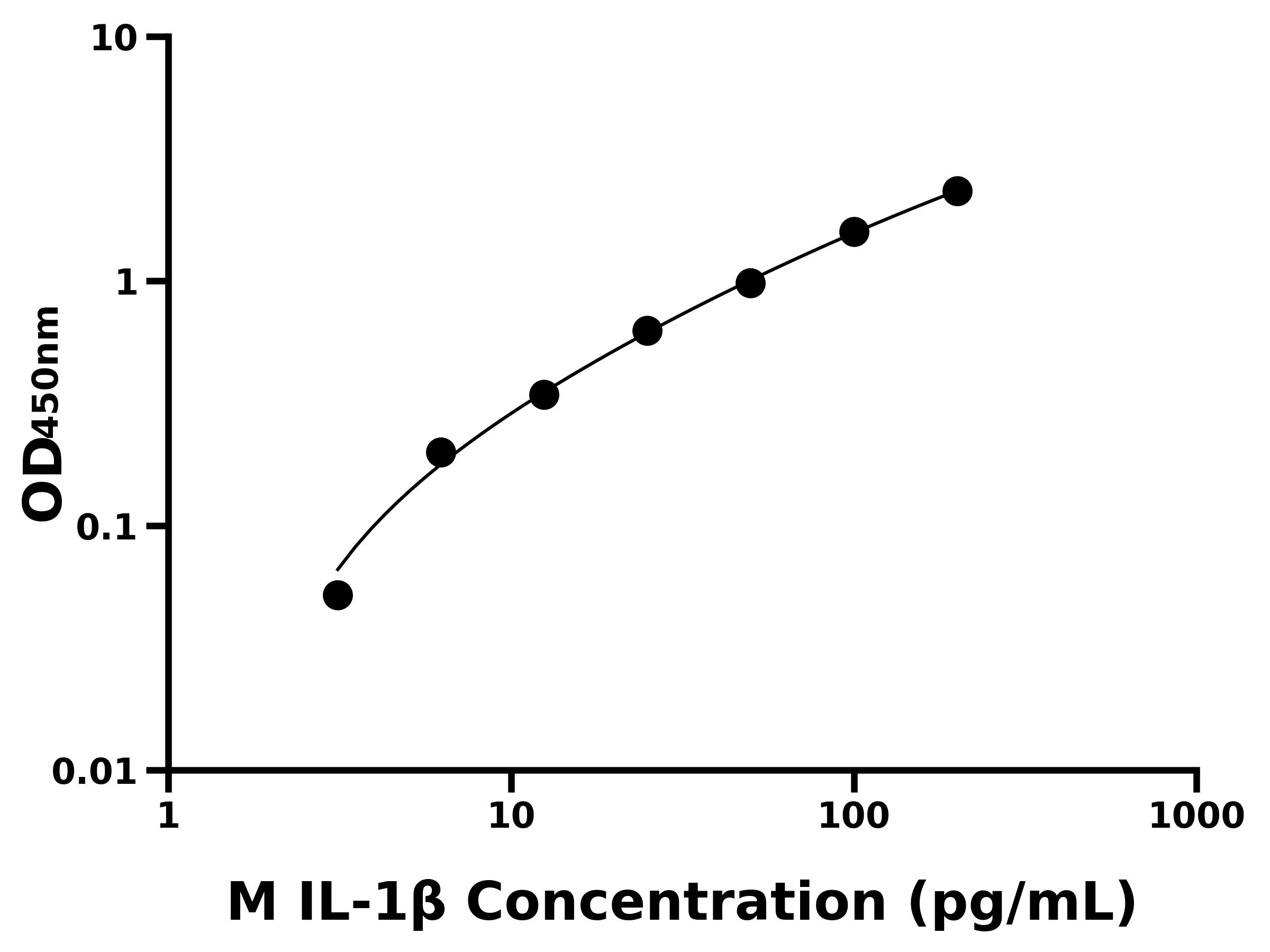 小鼠白細(xì)胞介素 1&beta;(IL-1&beta;)主圖
