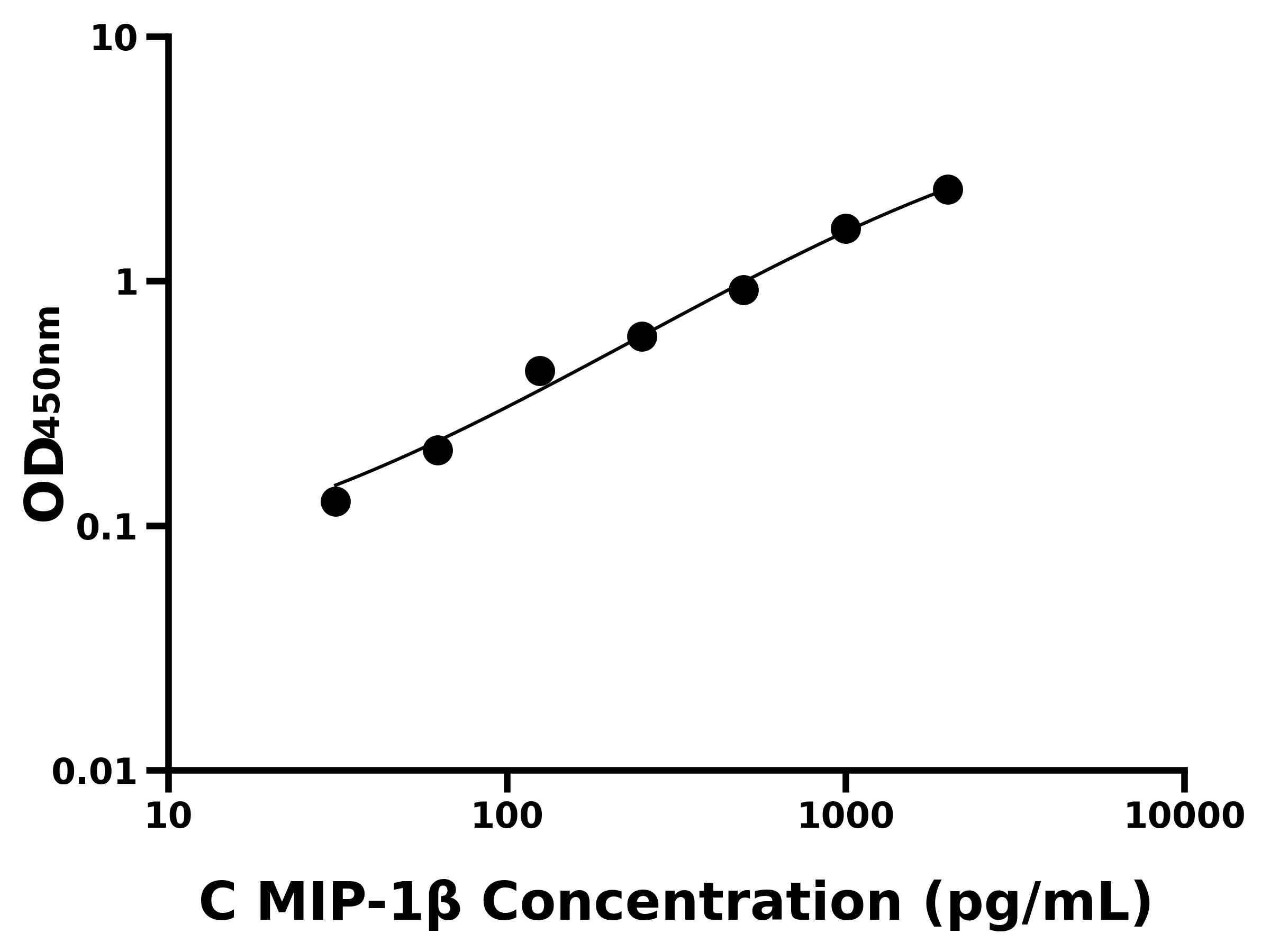 雞巨噬細胞炎性蛋白1β(MIP-1β)主圖