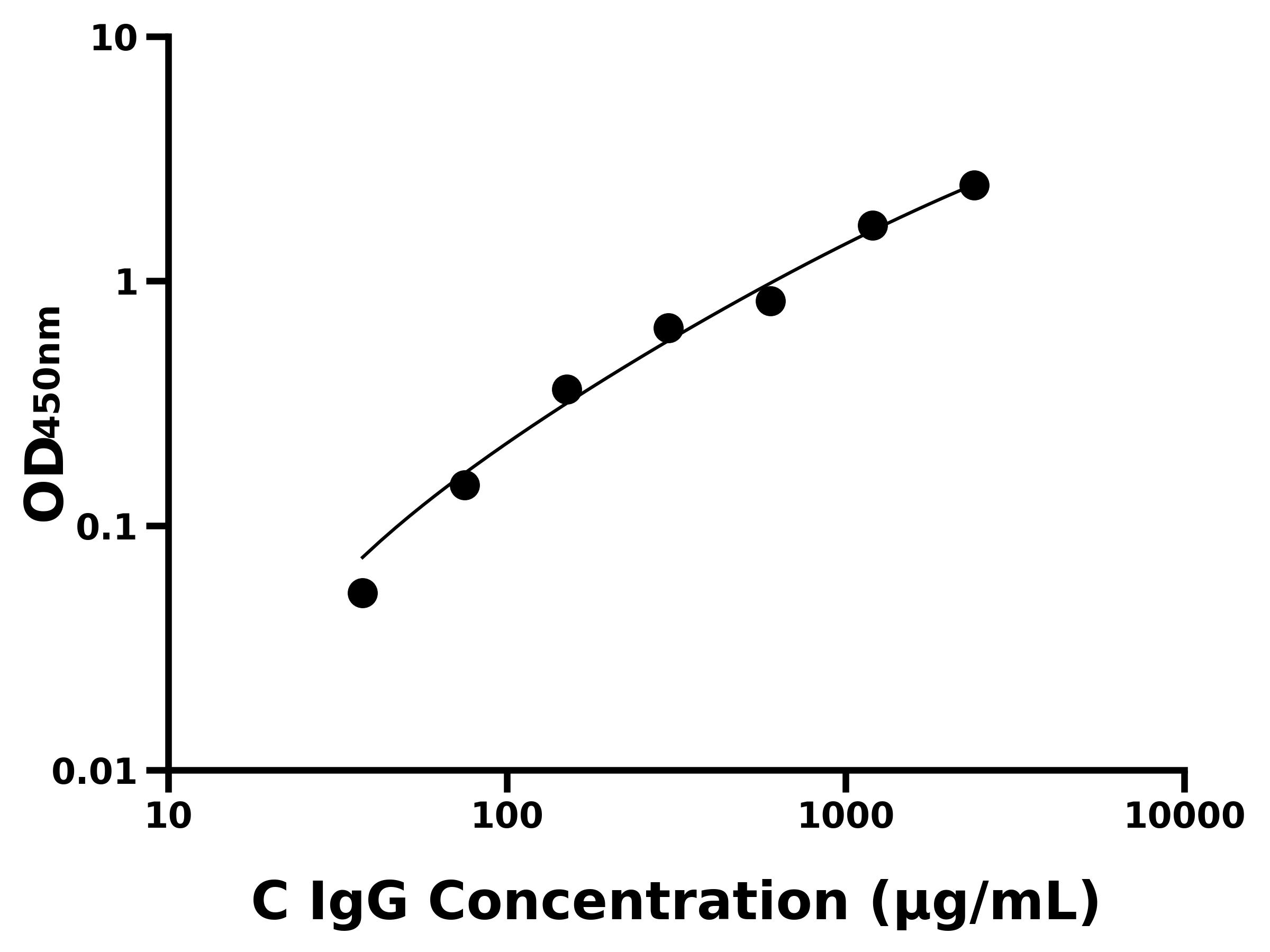 雞免疫球蛋白G(IgG)主圖